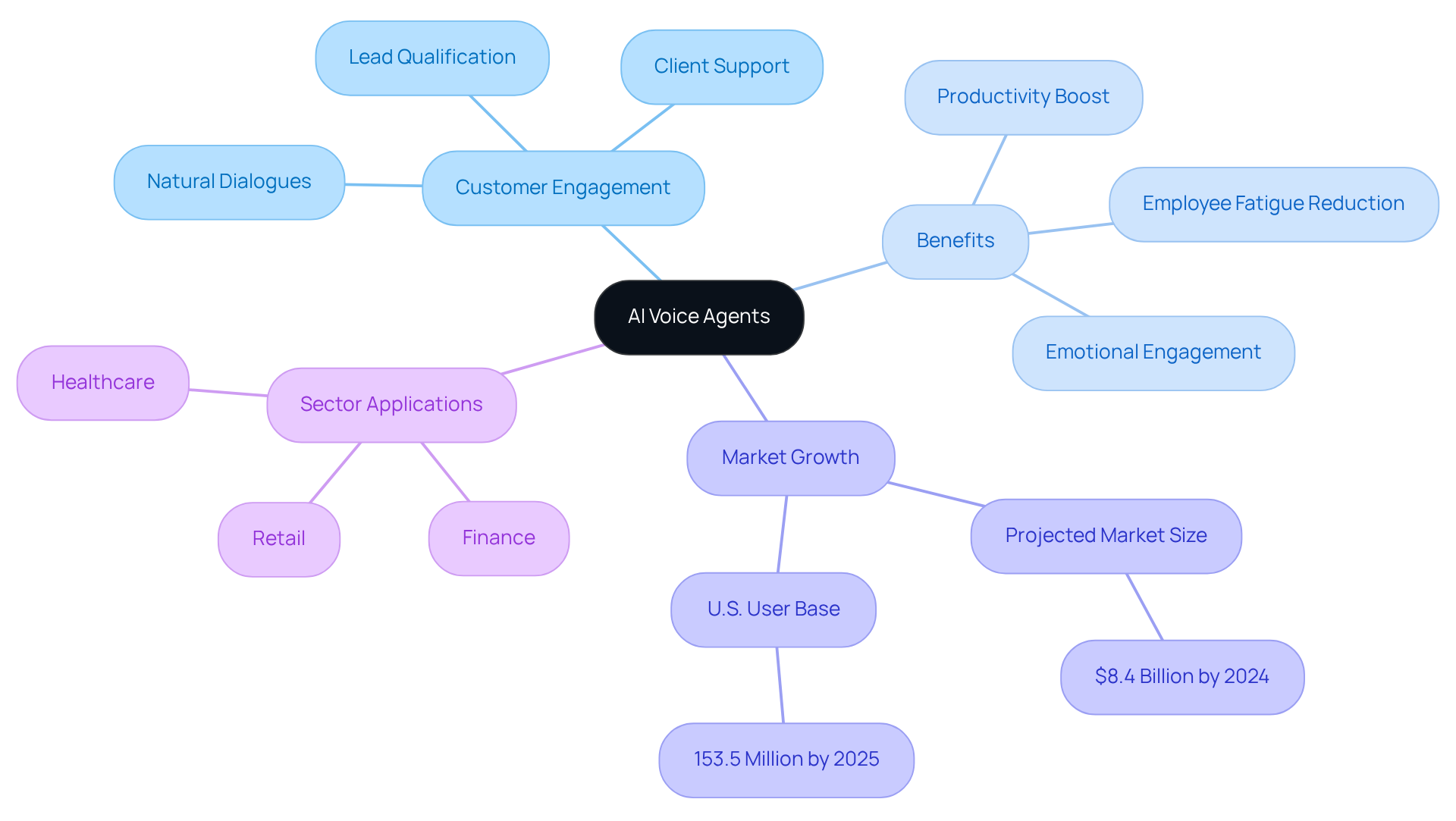 The central node represents AI voice agents, while the branches show how they contribute to customer engagement through various benefits and applications. Each color-coded branch helps visualize different aspects of their impact.