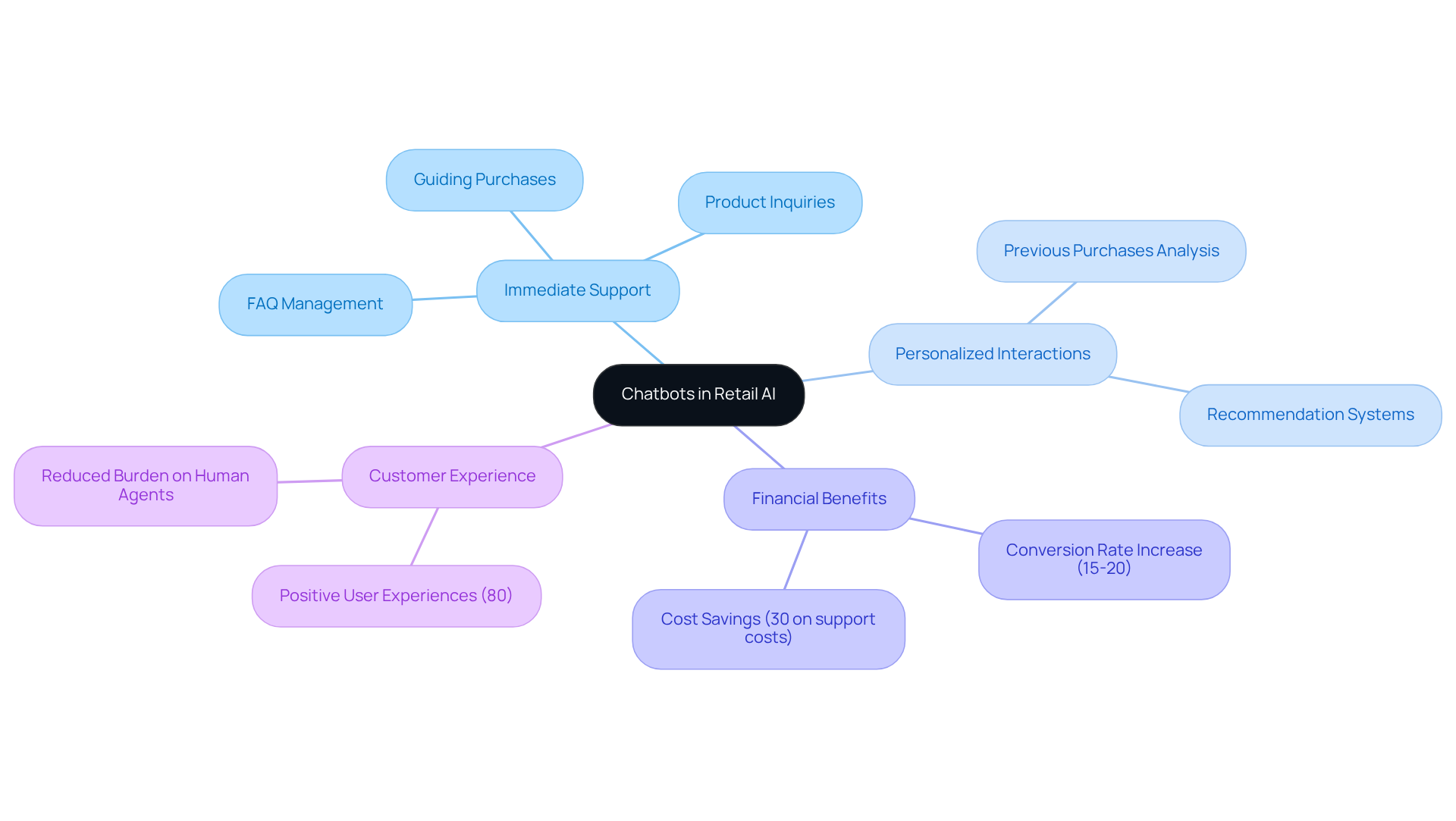 This mindmap shows how chatbots function in retail AI. Each branch represents an area of impact, like support, personalization, finances, and customer experience. Follow the branches to see the various components and how they connect.