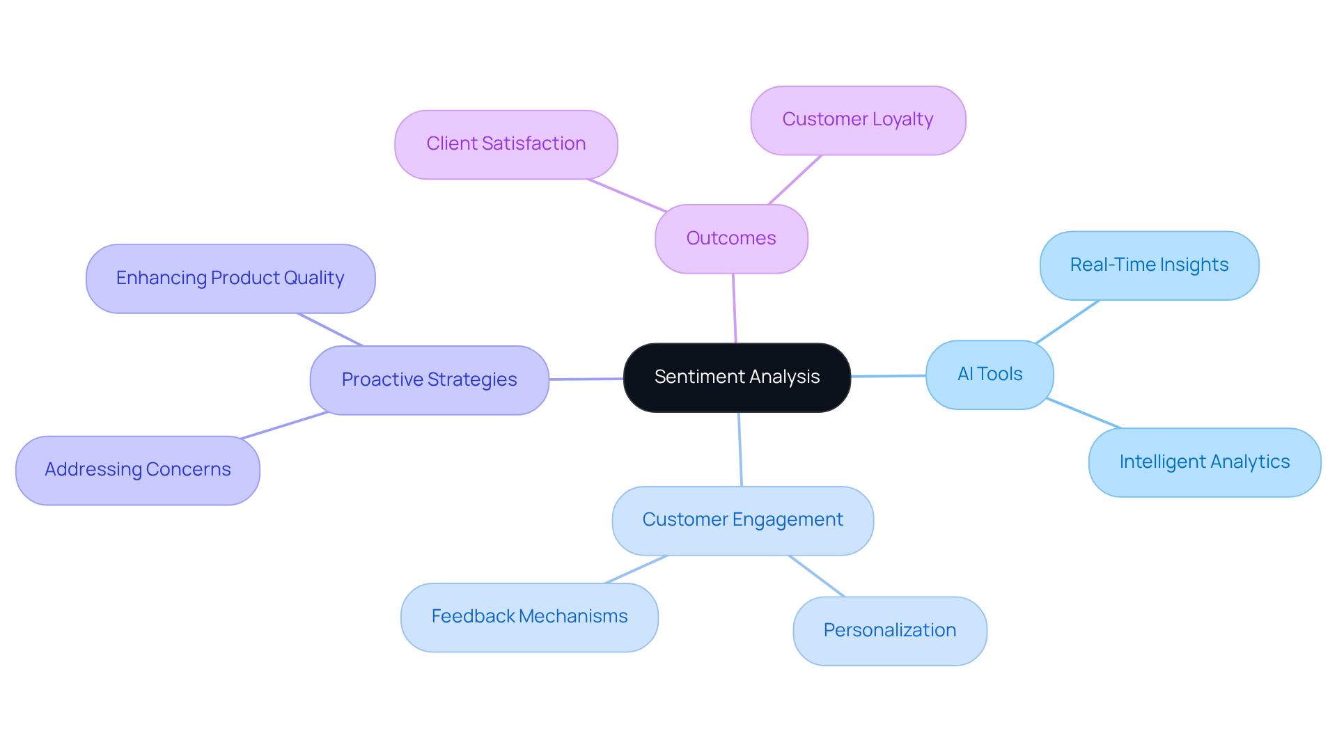 The center shows the main topic of sentiment analysis, while the branches illustrate how it connects to various applications and outcomes. Follow the lines to understand how businesses can leverage sentiment analysis to enhance customer relationships.