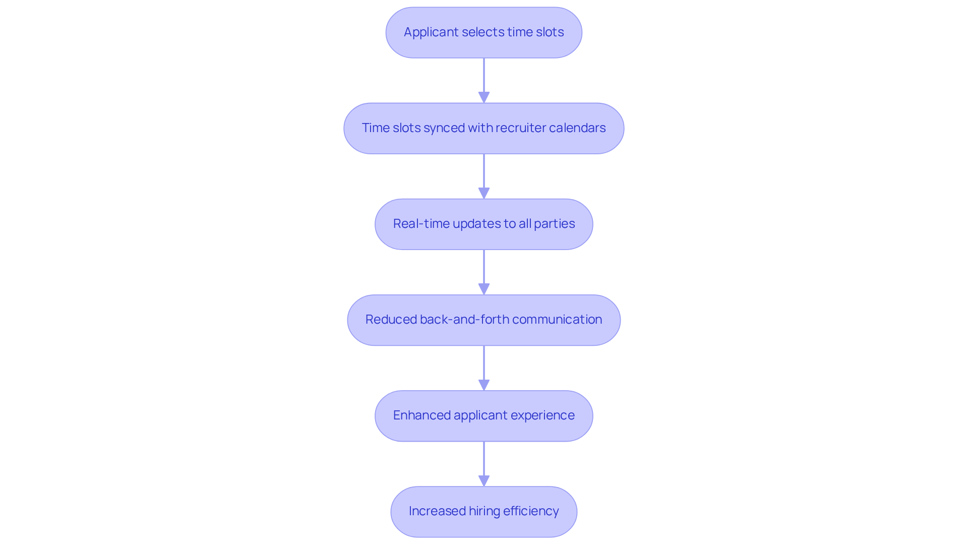Follow the flowchart to see how using Calendly transforms the interview scheduling process, making it easier and faster for both recruiters and applicants.