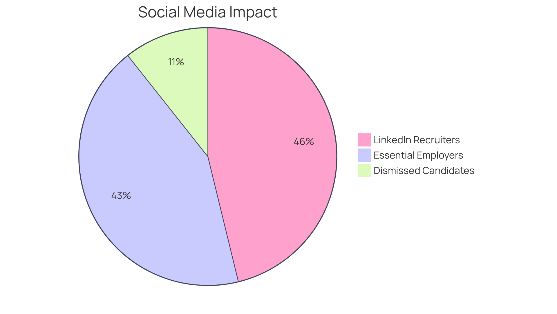 Each slice of the pie shows how many employers and recruiters view social media as important, and the proportion of recruiters that have dismissed candidates due to negative impressions — the bigger the slice, the more significant the statistic.