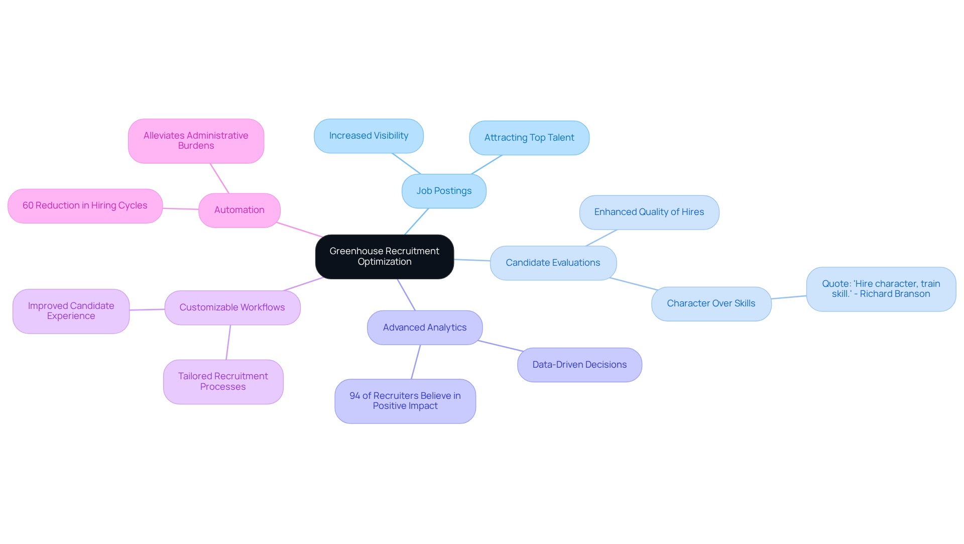 This mindmap shows how different features of the Greenhouse platform work together to enhance the hiring process. Each branch represents a feature, and the sub-branches highlight key benefits and statistics that illustrate its effectiveness.