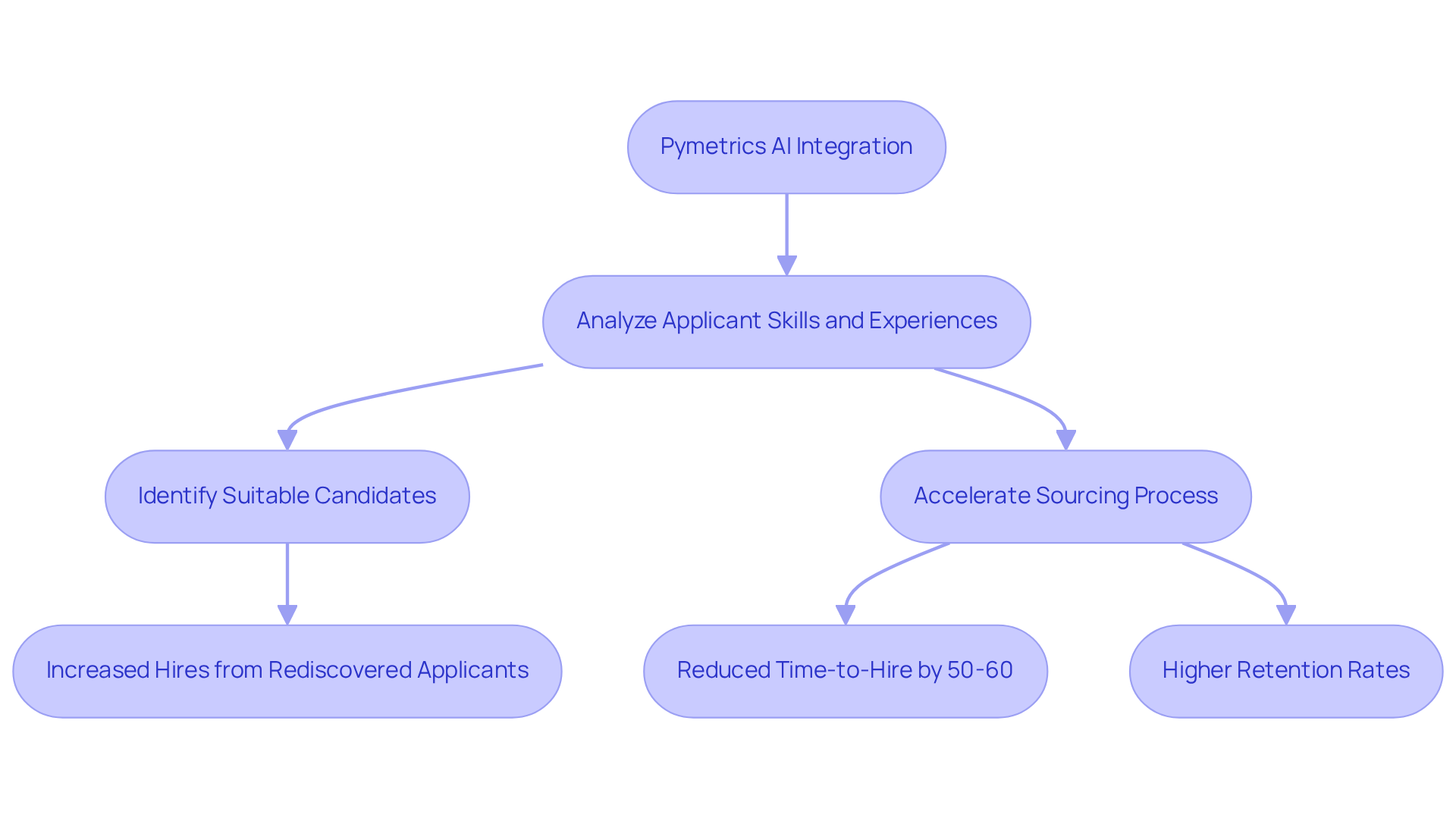 Each step shows how Pymetrics improves the hiring process — follow the arrows to see how the integration leads to better candidate matches, faster hiring, and improved retention.