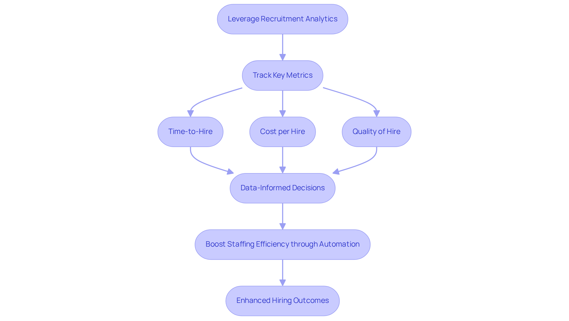 Follow the arrows to see how leveraging analytics improves the hiring process step by step — from tracking metrics to making smarter hiring decisions.