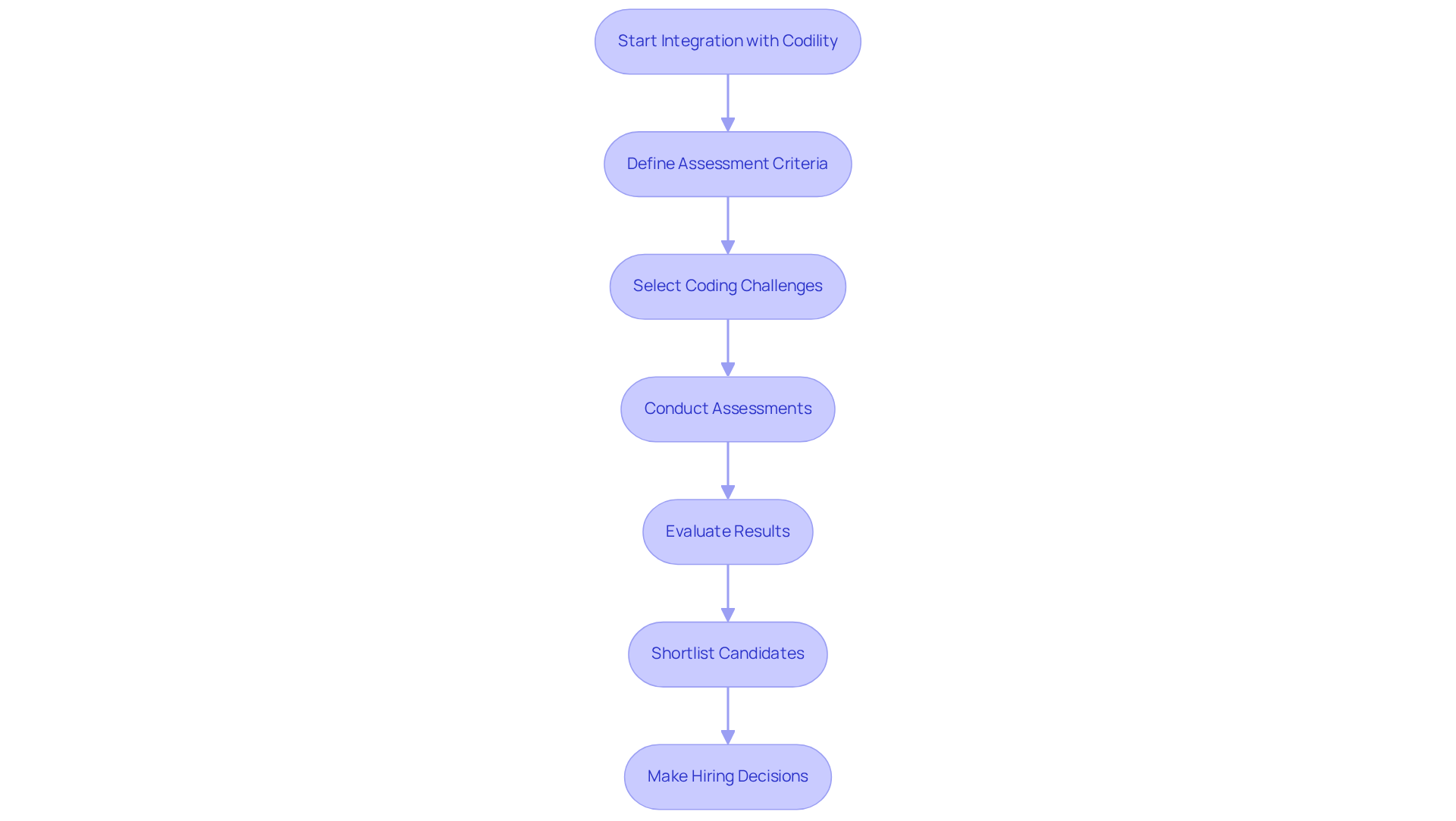 This flowchart shows the steps to successfully use Codility for pre-employment assessments. Each box represents a key action in the recruitment process, leading you through from starting integration to making final hiring decisions.