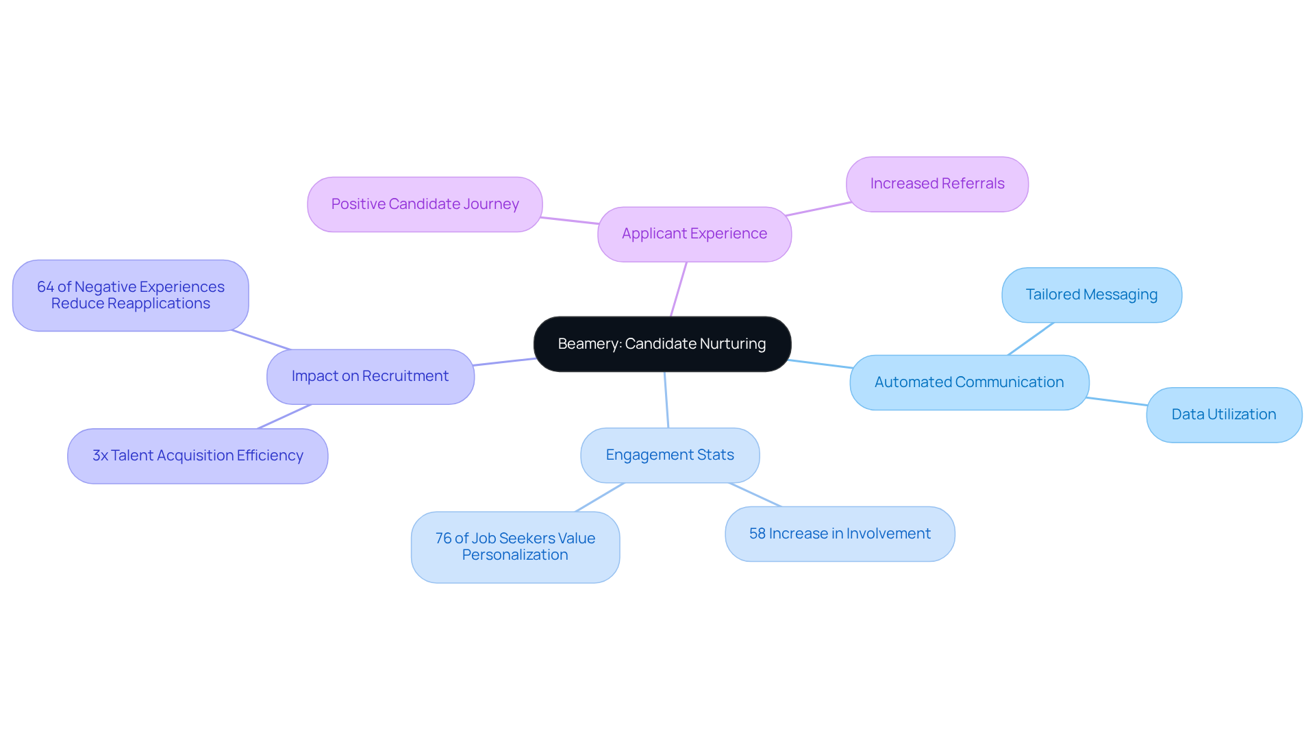 The central node represents Beamery's strategy, with branches showing key benefits and statistics. Follow the branches to see how automation and personalized communication improve candidate engagement and recruitment success.