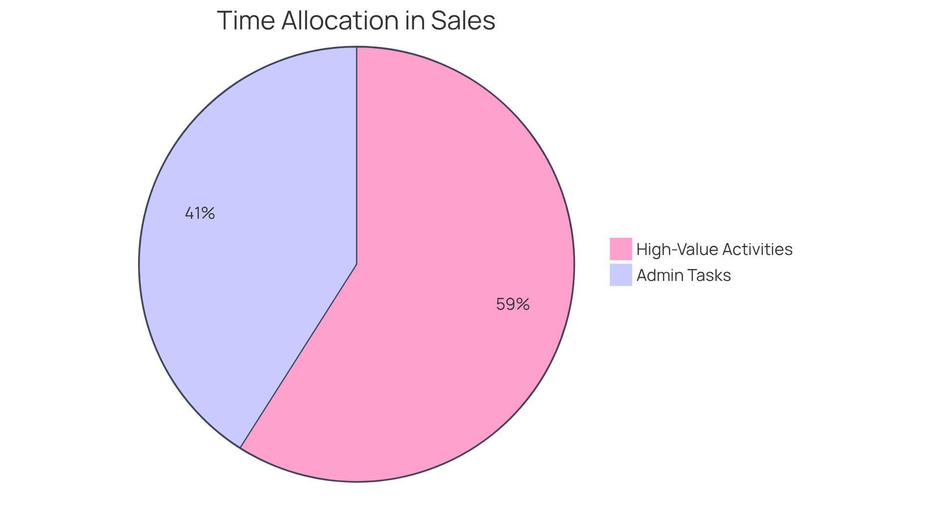 This chart shows how much time sales representatives spend on administrative tasks versus high-value activities. The larger slice represents the time currently lost to administrative work, while the smaller slice shows the potential focus on engaging with clients and closing deals.