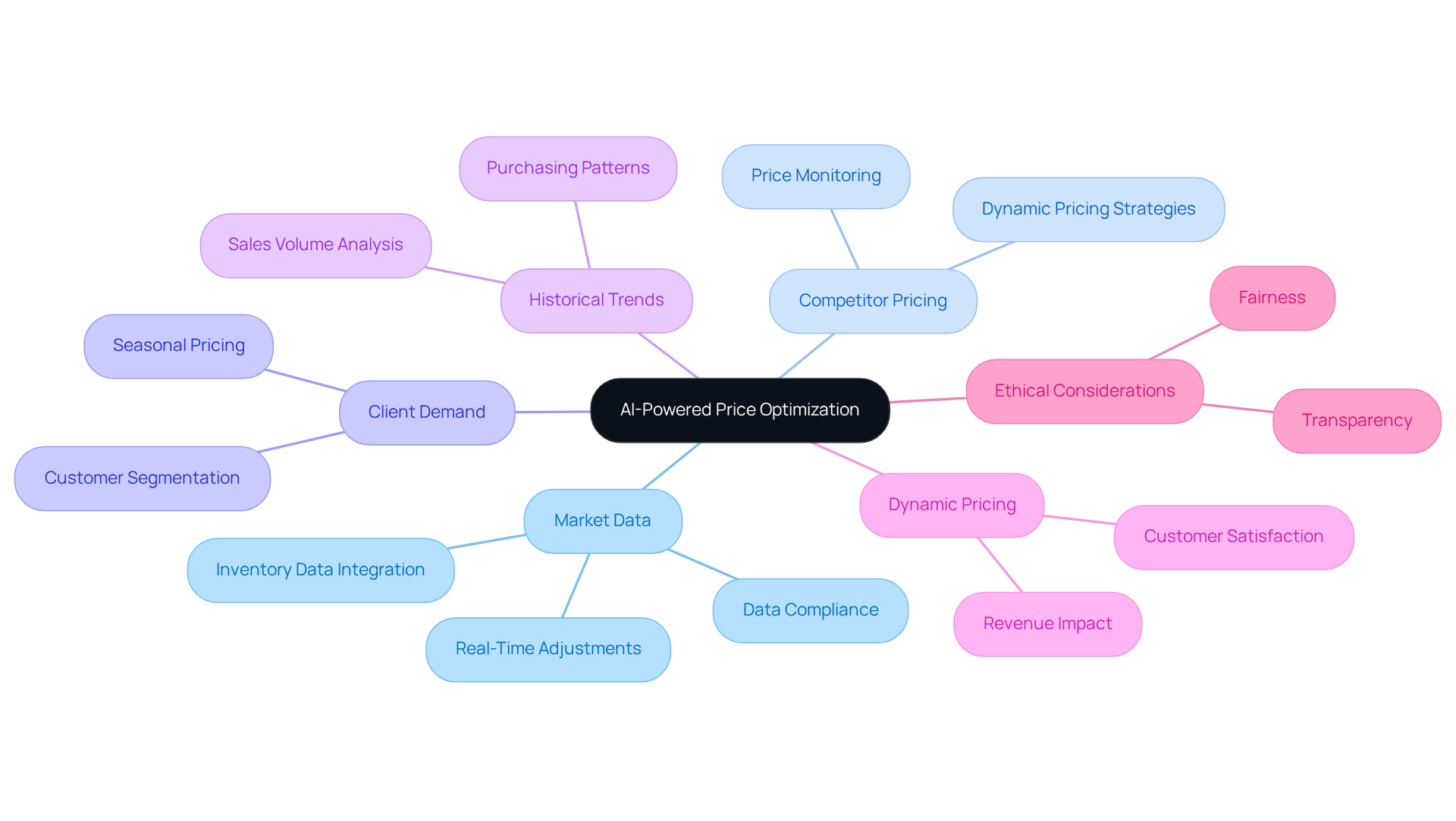 This mindmap illustrates how various factors contribute to successful price optimization strategies. Start at the center with the main idea and follow the branches to explore related concepts and their importance.