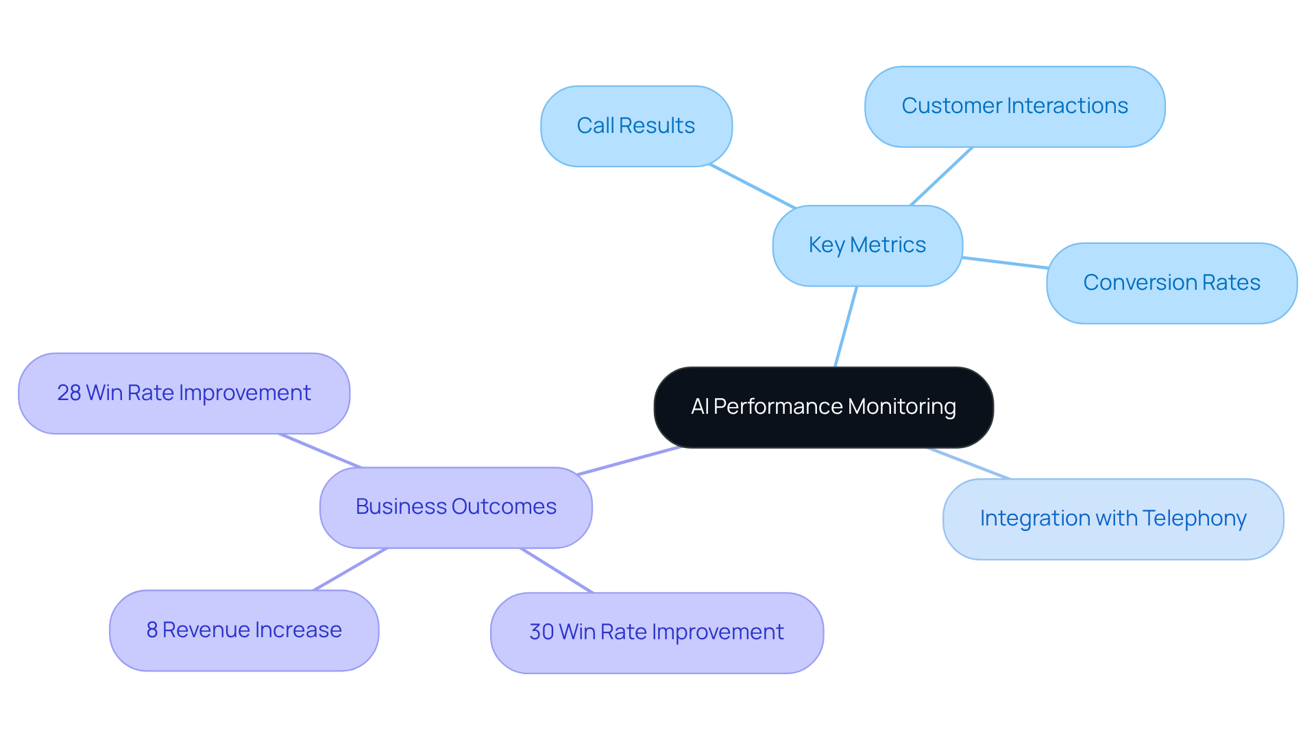 The central node represents the overall theme of AI monitoring. As you follow the branches, you'll see how key metrics and integration strategies lead to significant business outcomes. Each branch is a pathway to understanding how these elements connect.