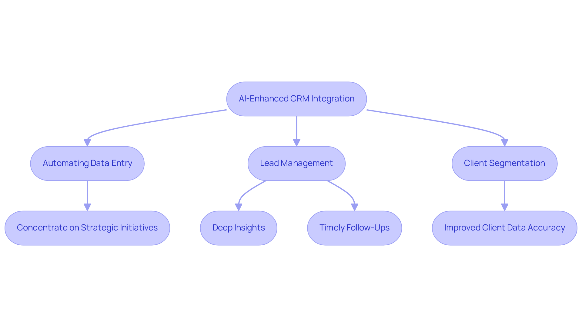 This flowchart shows how integrating AI into CRM streamlines sales processes. Each step represents a key area of automation and its benefits, helping you understand how AI can improve efficiency and client engagement.