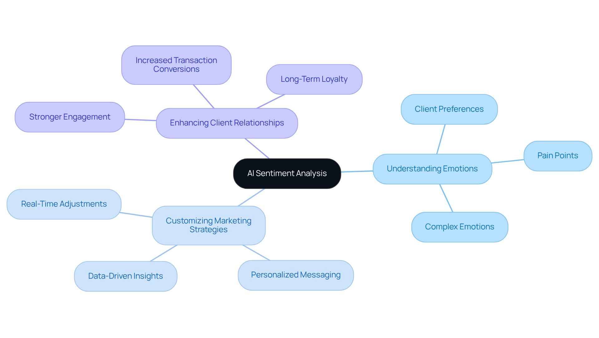 This mindmap shows how AI sentiment analysis connects to various aspects of sales strategies — start at the center with AI analysis, and explore how it helps understand client emotions, tailor marketing, and improve client relationships.