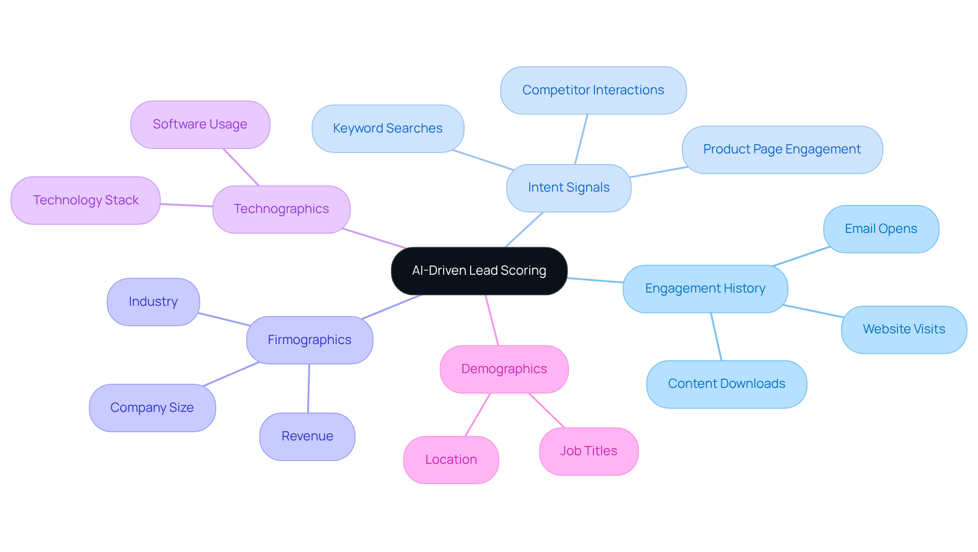 The central node represents the main concept of lead scoring with AI, while the branches illustrate the key factors that help identify valuable prospects. The sub-branches provide deeper insights into each factor, making it easy to visualize how they all work together.