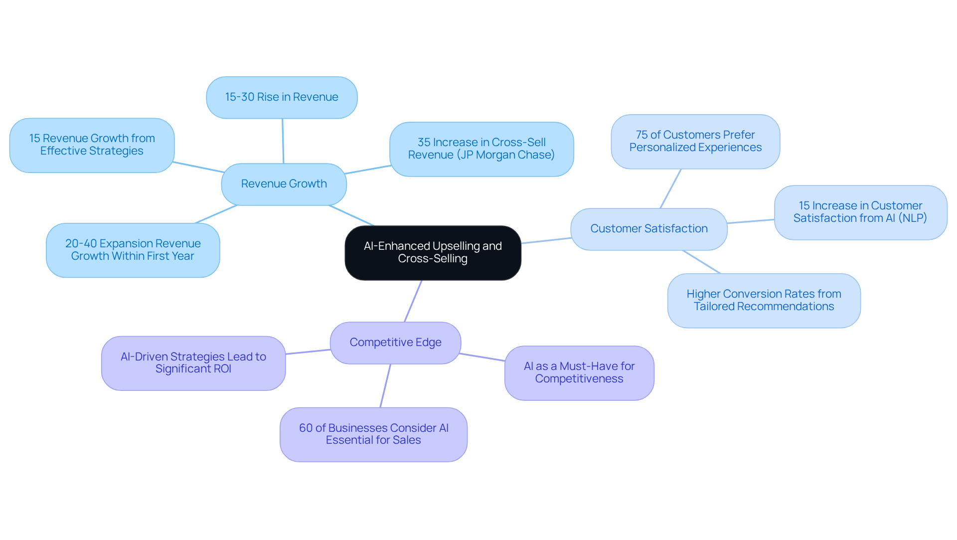 The center represents the main strategy of AI-enhanced sales. Branching out are the various benefits that this strategy brings, including specific data points that show how it can help businesses grow and retain customers.