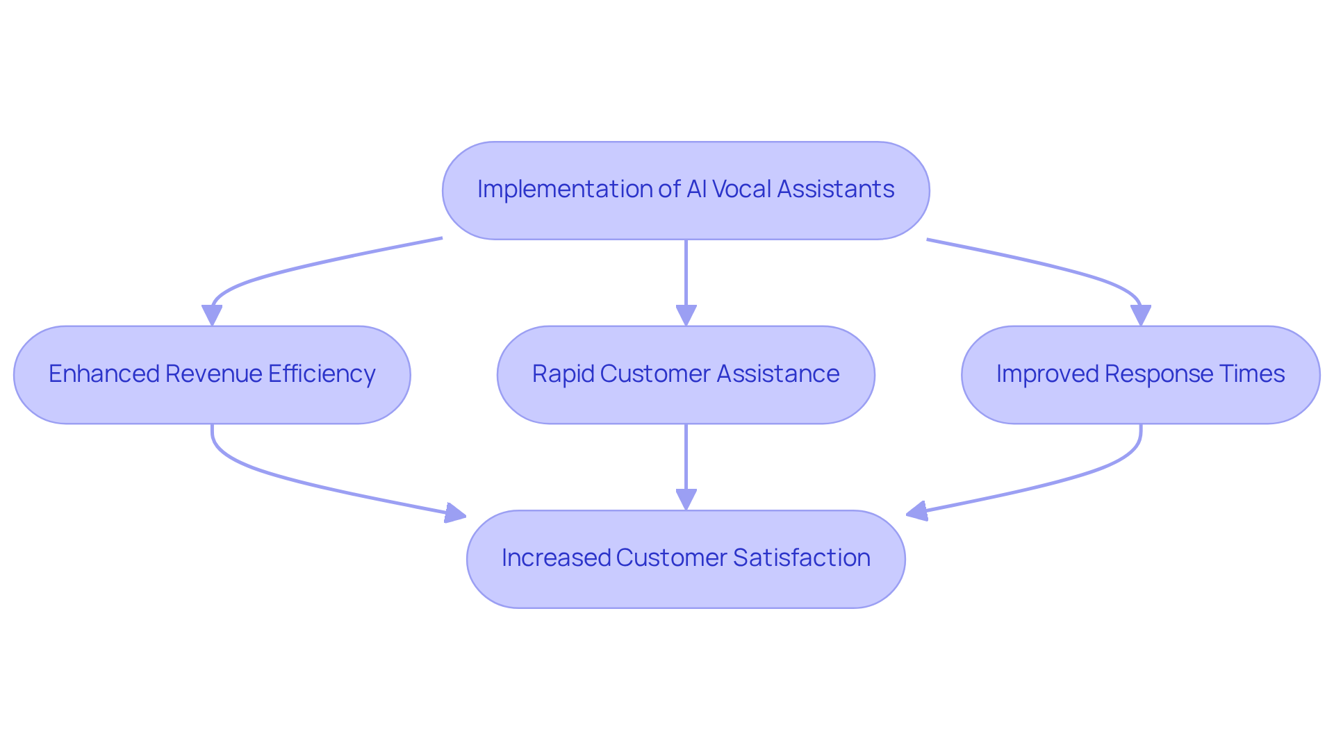 This flowchart shows how introducing AI vocal assistants leads to various improvements in customer support and sales processes. Each step illustrates a key benefit that helps businesses serve their customers better.