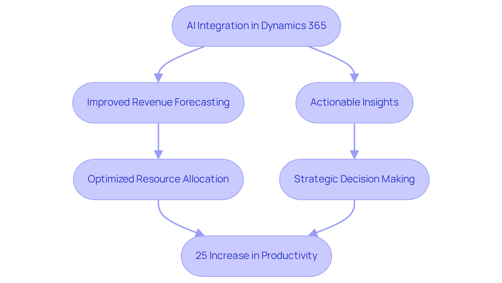 This flowchart shows how integrating AI into Dynamics 365 leads to better forecasting and productivity. Follow the arrows to see how each step builds on the previous one, leading to significant business outcomes.
