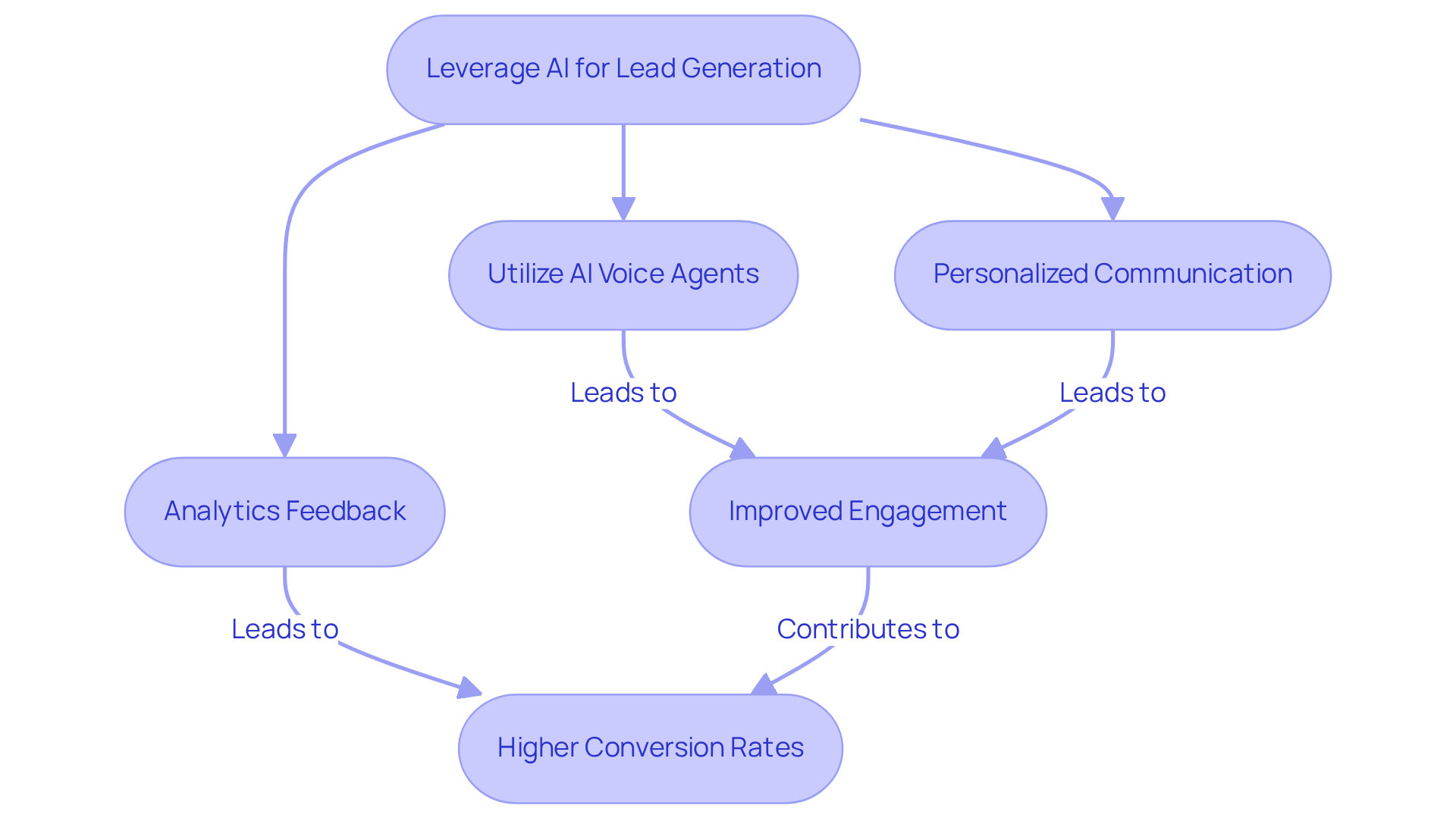 This flowchart shows how AI enhances lead generation: start at the top with AI utilization, then follow the arrows to see how each step, like using voice agents and personalized communication, contributes to better engagement and conversion rates.