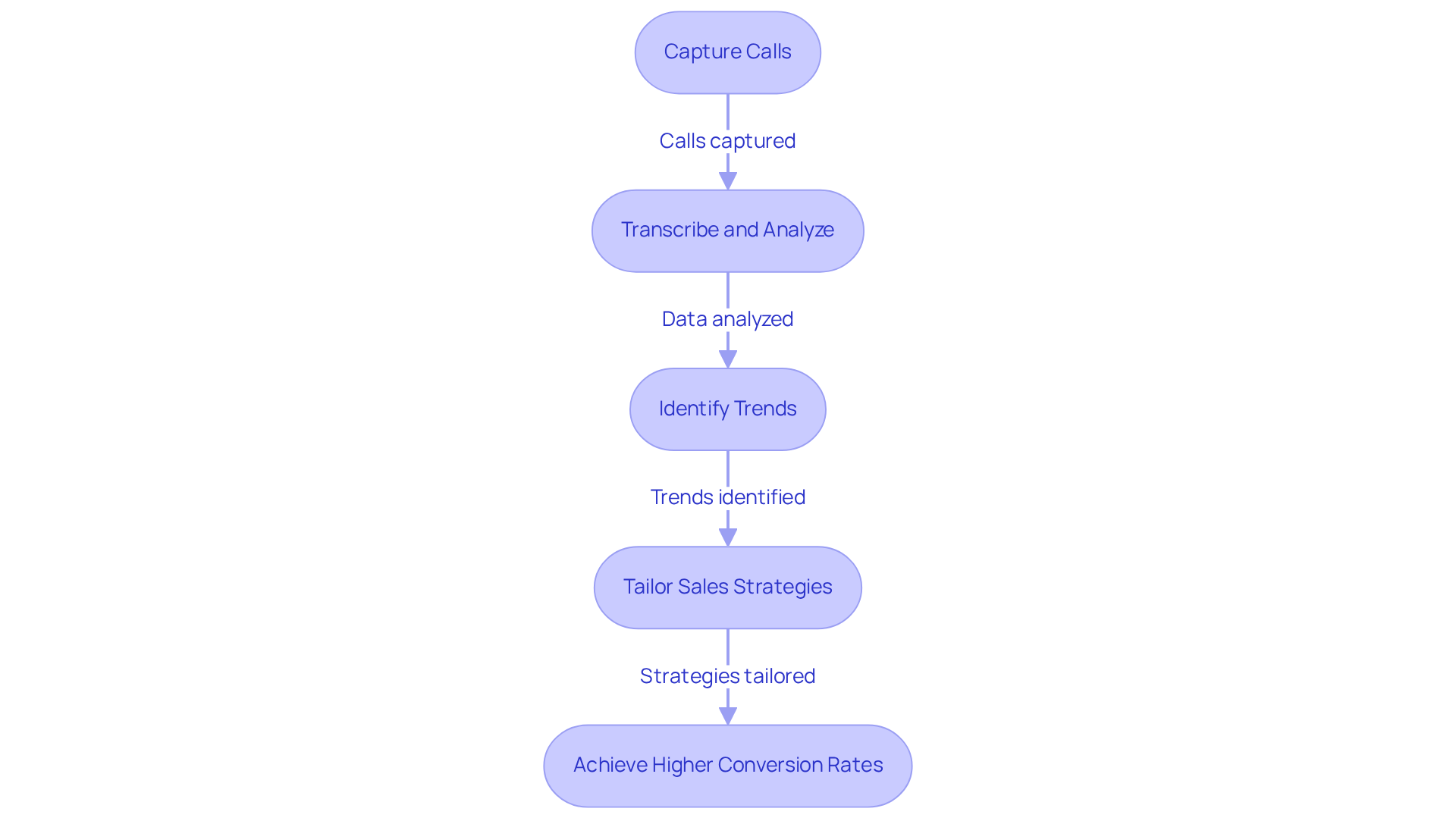 Follow the arrows to see how each step builds on the previous one, leading to improved sales outcomes. Each box contains a key action or result in the process of using Gong.io for sales optimization.