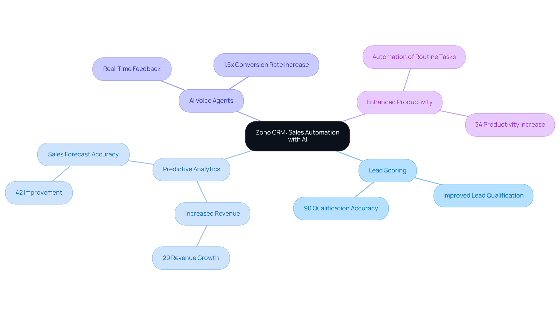 The center shows Zoho CRM's focus on sales automation. Each branch represents a key AI feature, with further branches illustrating specific benefits and statistics that demonstrate their effectiveness.
