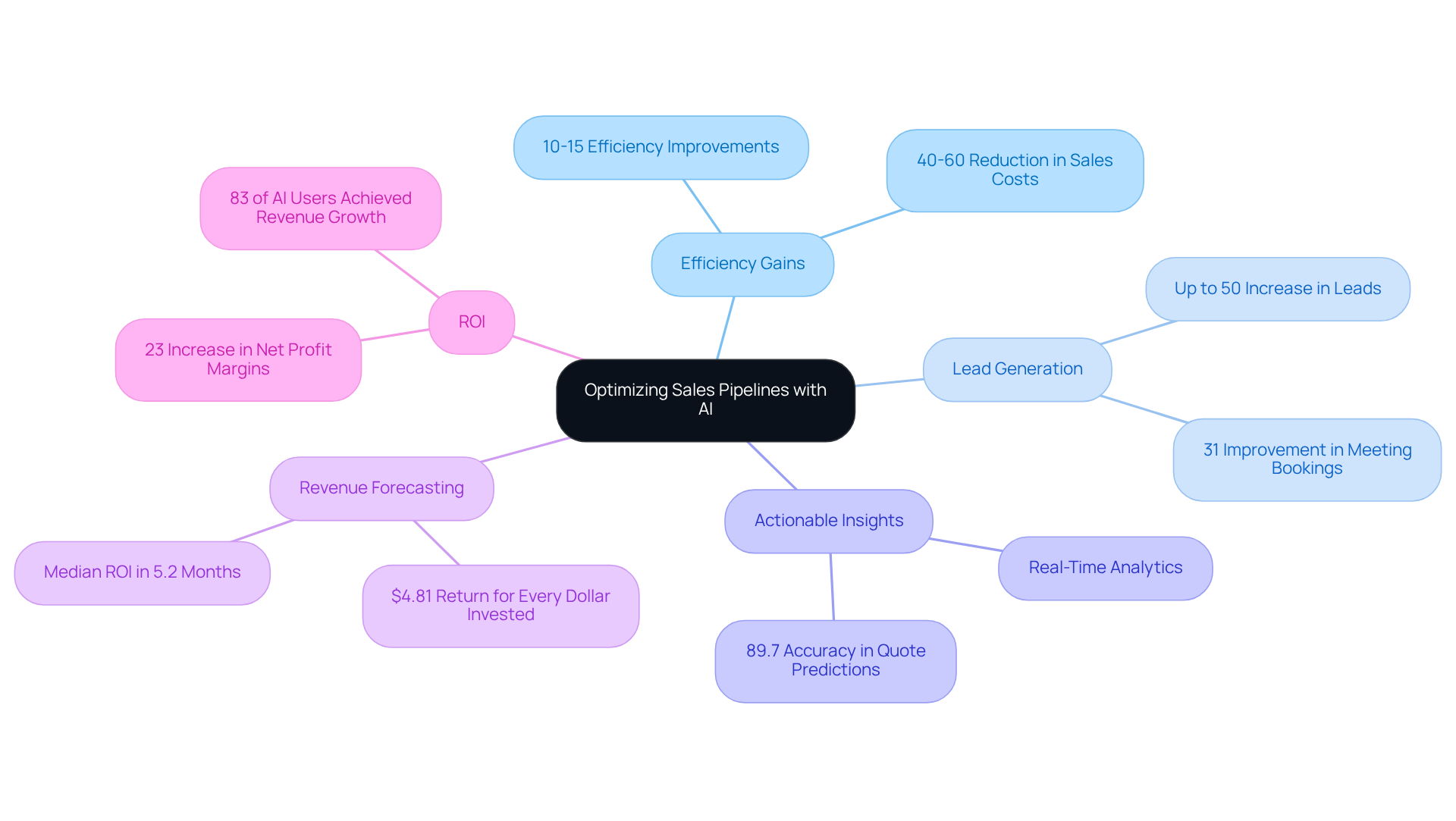 The center shows the main topic of AI in sales, with branches that highlight different benefits and their metrics. Each branch tells a part of the story of how AI is transforming sales processes.