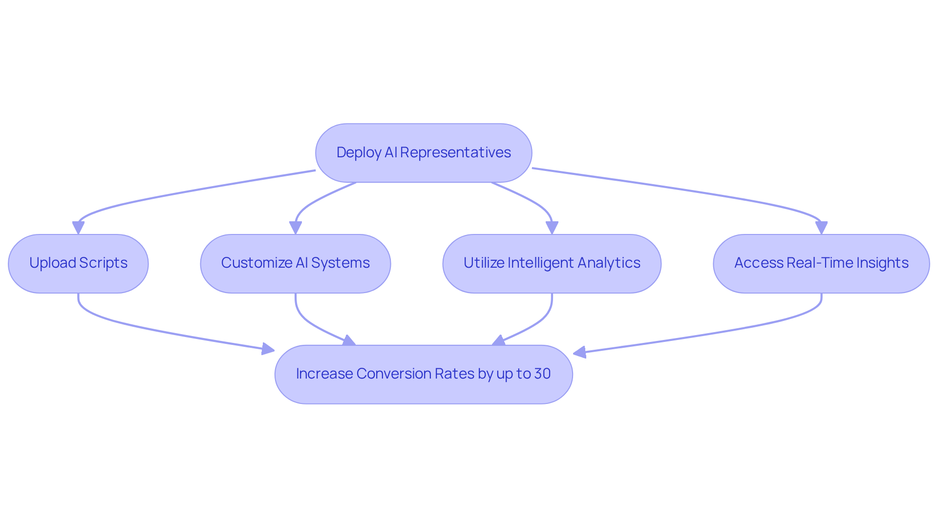 This flowchart outlines the steps businesses take to implement AI in sales. Each box represents a key action, leading to the ultimate goal of increasing conversion rates.