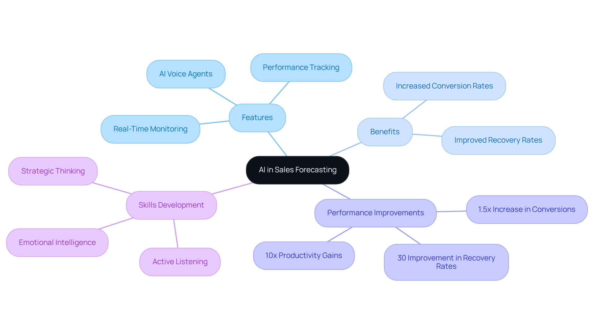 Start at the center with the main topic of AI in Sales Forecasting. From there, follow the branches to explore features, benefits, and the skills that enhance sales effectiveness in an AI-driven environment.