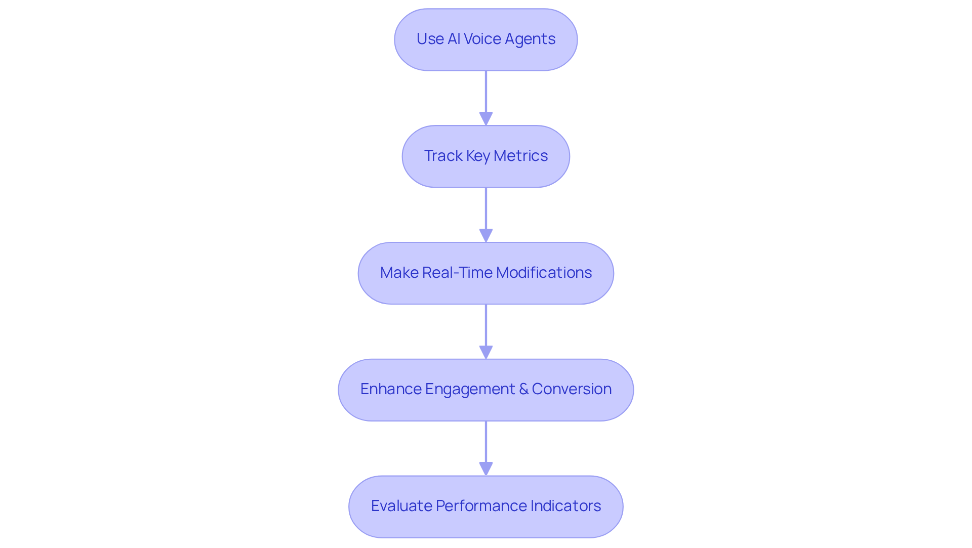 Each step in the flowchart represents a stage in the sales automation process. Follow the arrows to see how one action leads to the next, ultimately improving sales effectiveness.