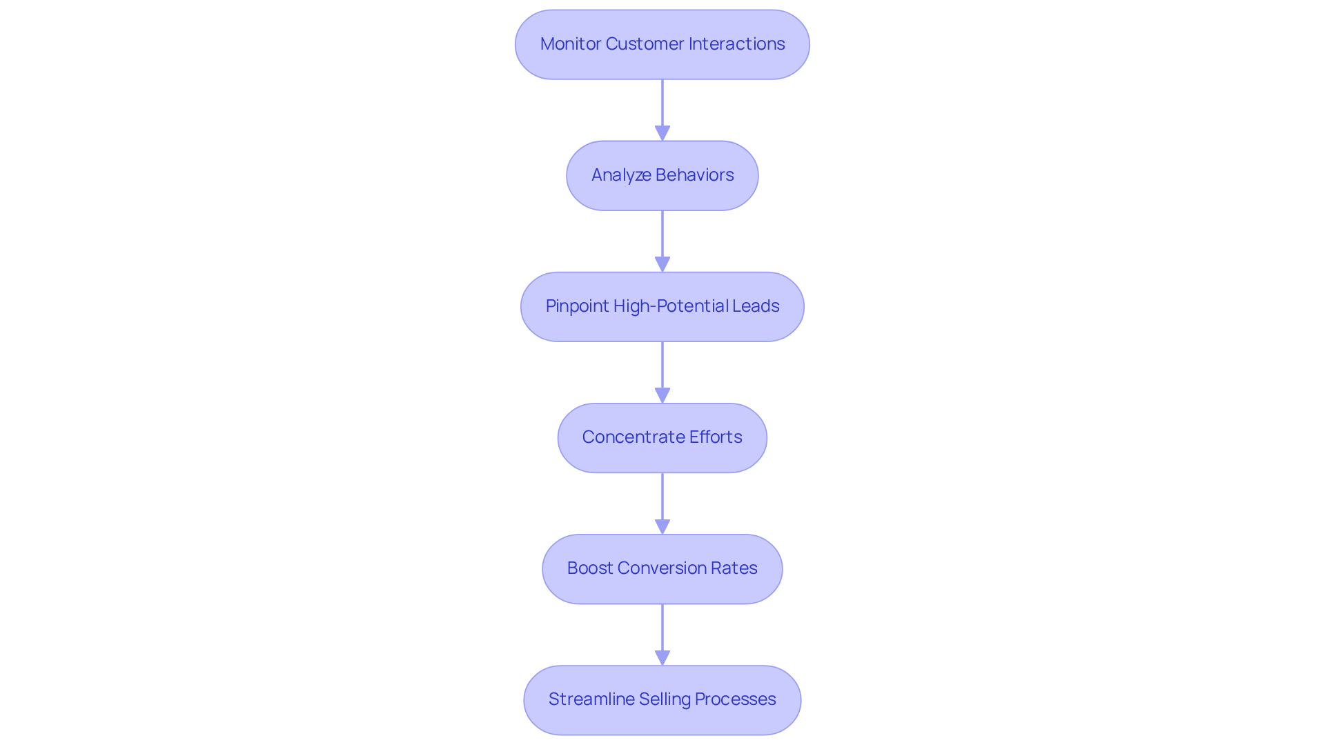 Each box represents a critical step in the lead qualification process using AI tools. Follow the arrows to see how each action contributes to better sales outcomes and efficiency.