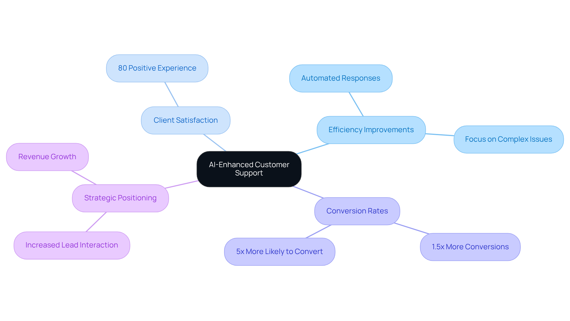 The center shows the main idea of AI in customer support. Follow the branches to see how it improves efficiency, satisfaction, conversion rates, and overall strategy. Each branch reveals more detailed insights and statistics.