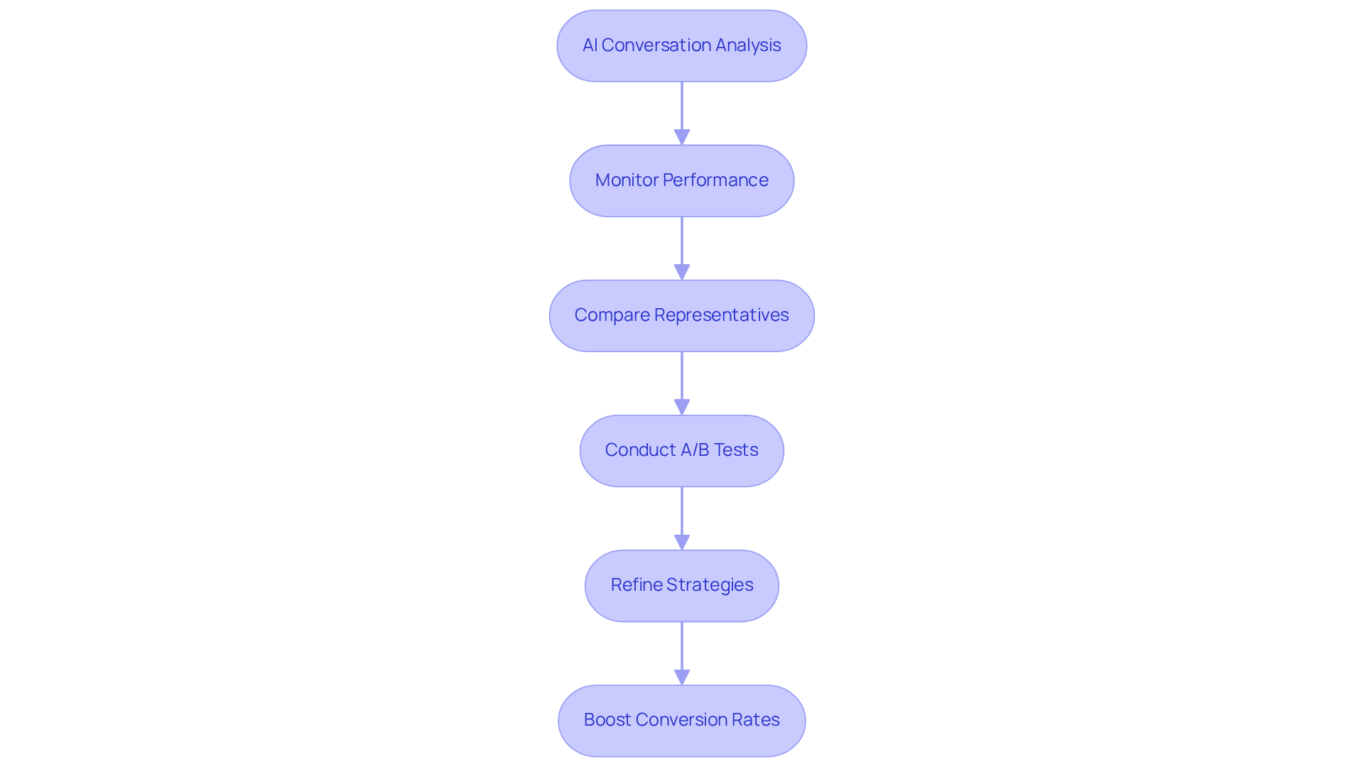 Each step shows how AI analysis contributes to refining sales strategies. Follow the arrows to see how insights lead to better performance and higher conversion rates.
