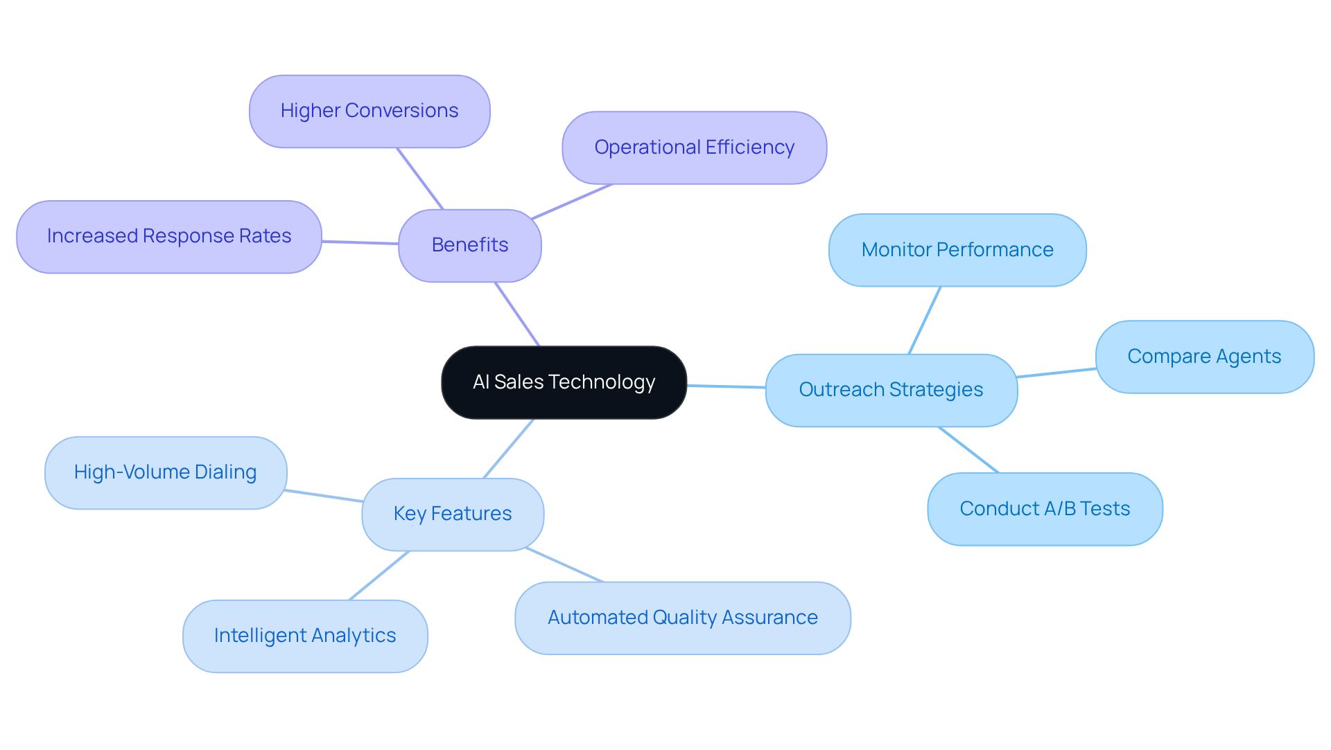 The mindmap starts with AI Sales Technology at the center. Follow the branches to discover different outreach strategies, features of the technology, and the benefits it offers to finance managers in engaging with customers.