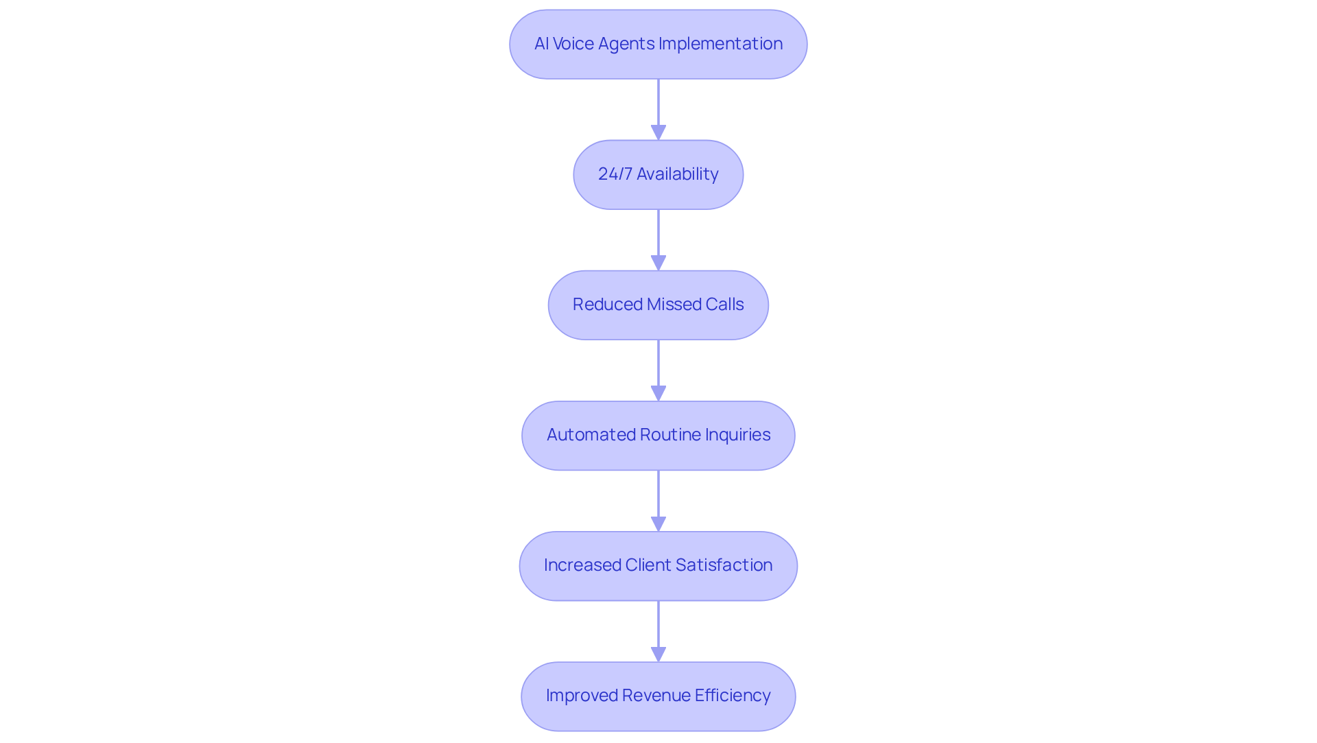 This flowchart shows how implementing AI voice agents can lead to better customer service and higher sales. Follow the arrows to see how each benefit builds on the previous one.