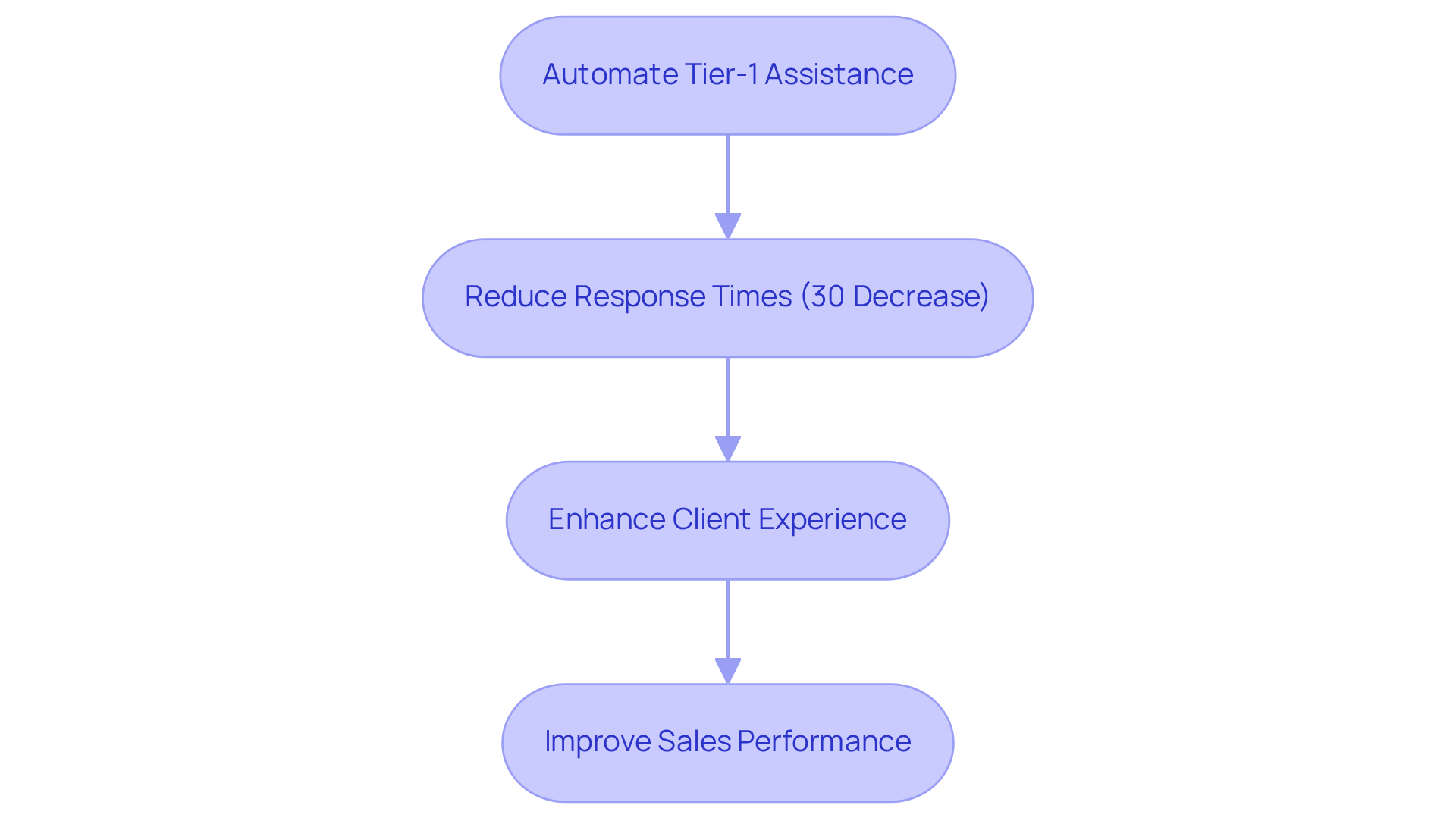 Each box represents a step in the AI support process. Follow the arrows to see how automation leads to faster responses and better client interactions, which in turn boosts sales performance.