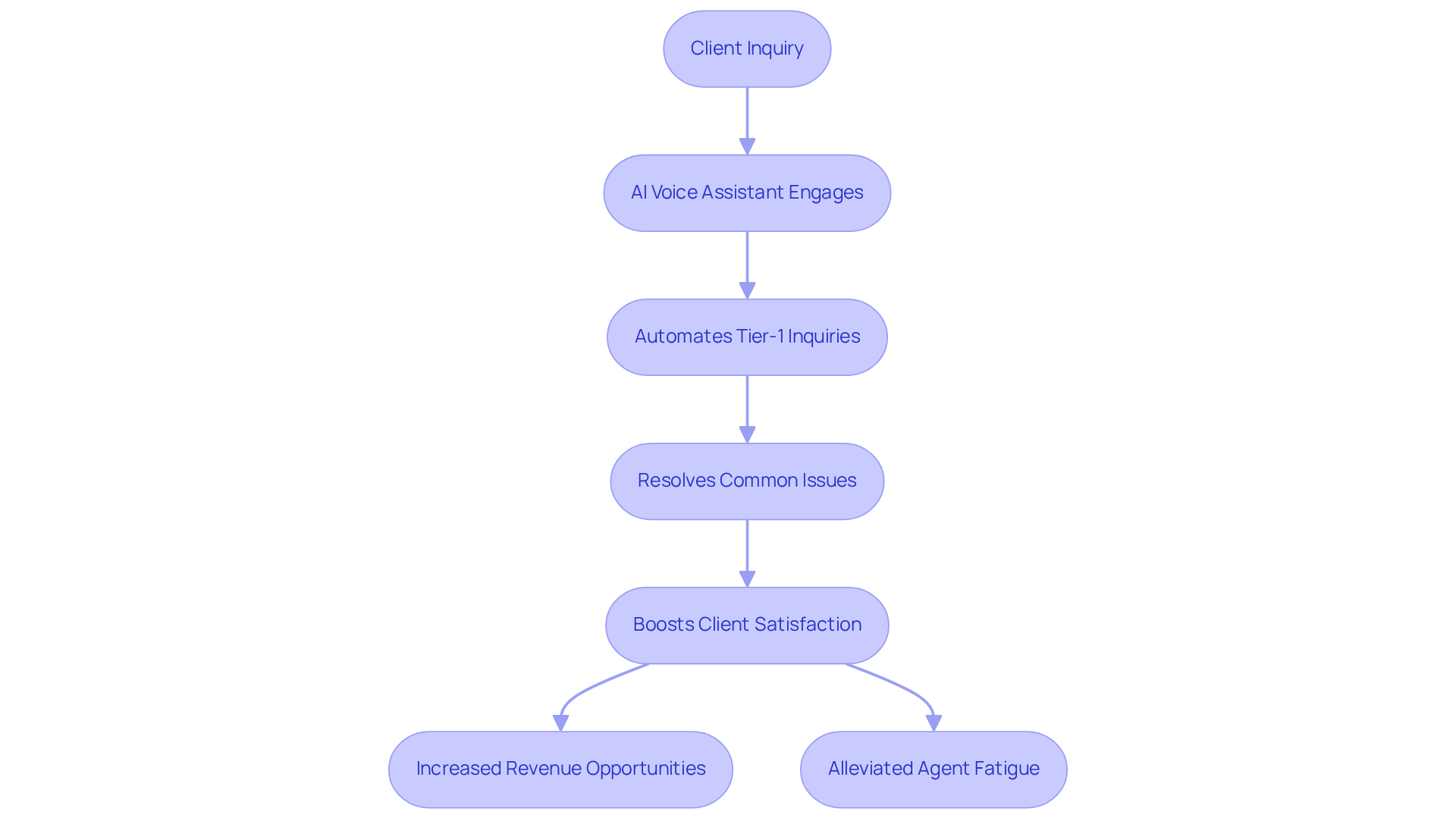 This flowchart shows how client inquiries are handled in an AI-driven call center. Each step represents an action taken by AI voice assistants, leading to better client service and more sales opportunities.
