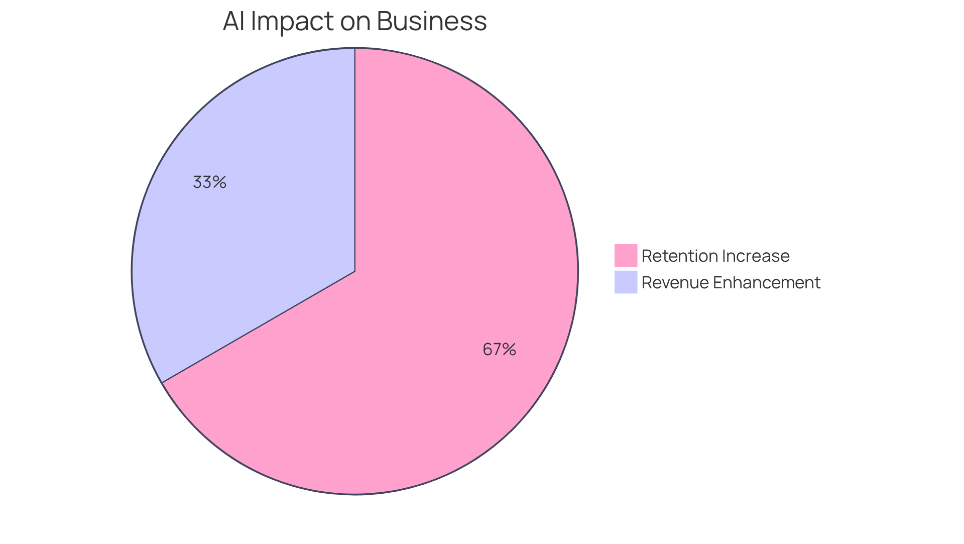 The slices show how AI technologies boost retention and revenue — the larger the slice, the greater the improvement in that area.
