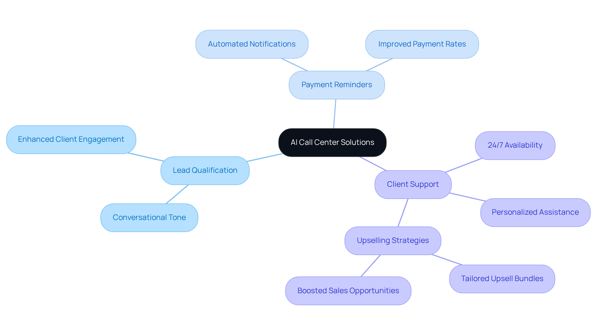 The central theme is AI in call centers. The branches show the main tasks AI can handle, while further sub-branches provide additional details and benefits, making it easy to explore the entire concept.