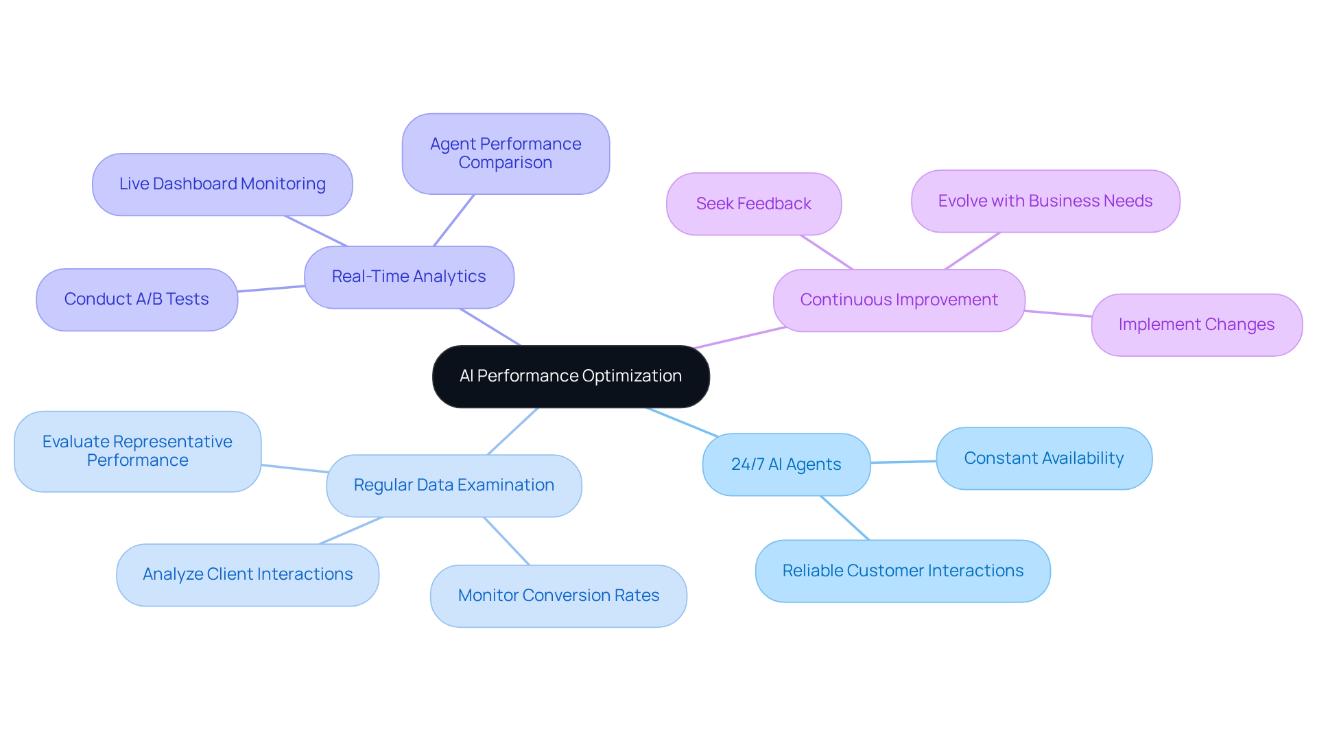 Begin at the center with the main focus on optimizing AI. Each branch represents a strategy that contributes to achieving sustained success—follow the branches to see how each strategy works to improve AI performance.