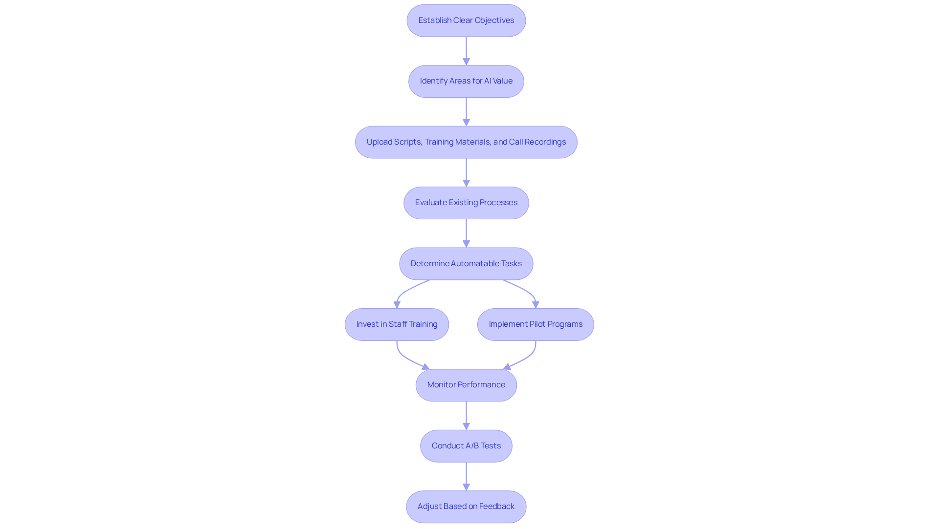 Follow the arrows to see the steps needed for successful AI integration. Each box represents an action you should take, and the arrows show how each step connects to the next.