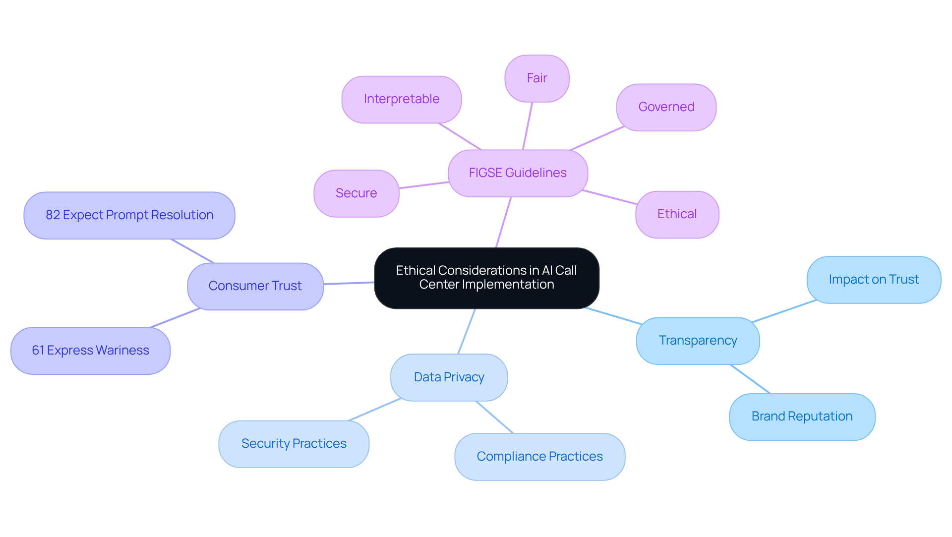 The central node represents the main topic, while the branches detail the key areas of importance. Each color-coded branch allows you to easily see how different ethical considerations are related to the overall theme.