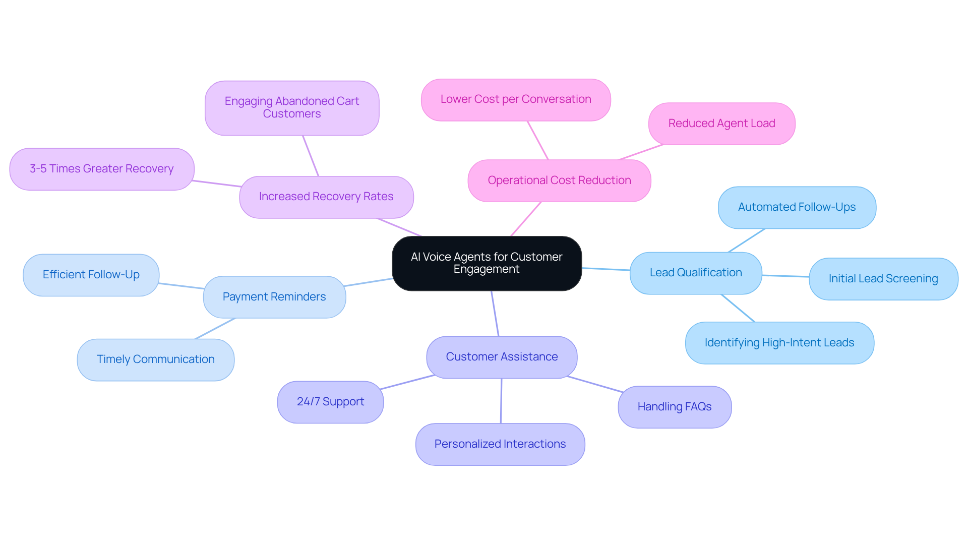The central node represents the overall theme, while the branches highlight specific benefits and features of AI voice agents that enhance customer interactions.