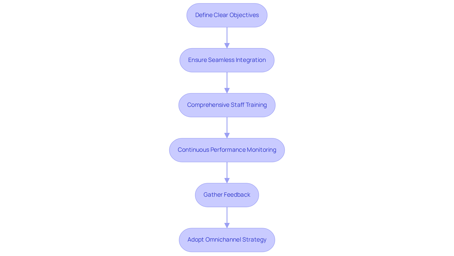 This flowchart outlines the key steps for successfully implementing AI in call centers. Follow the arrows from defining objectives to adopting an omnichannel strategy to enhance customer service.