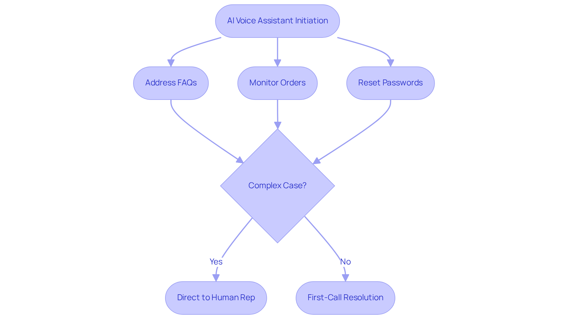 Follow the flow from initiating the AI assistant to the various tasks it performs. If a case is complex, it gets handed off to a human representative, ensuring clients receive personalized service.
