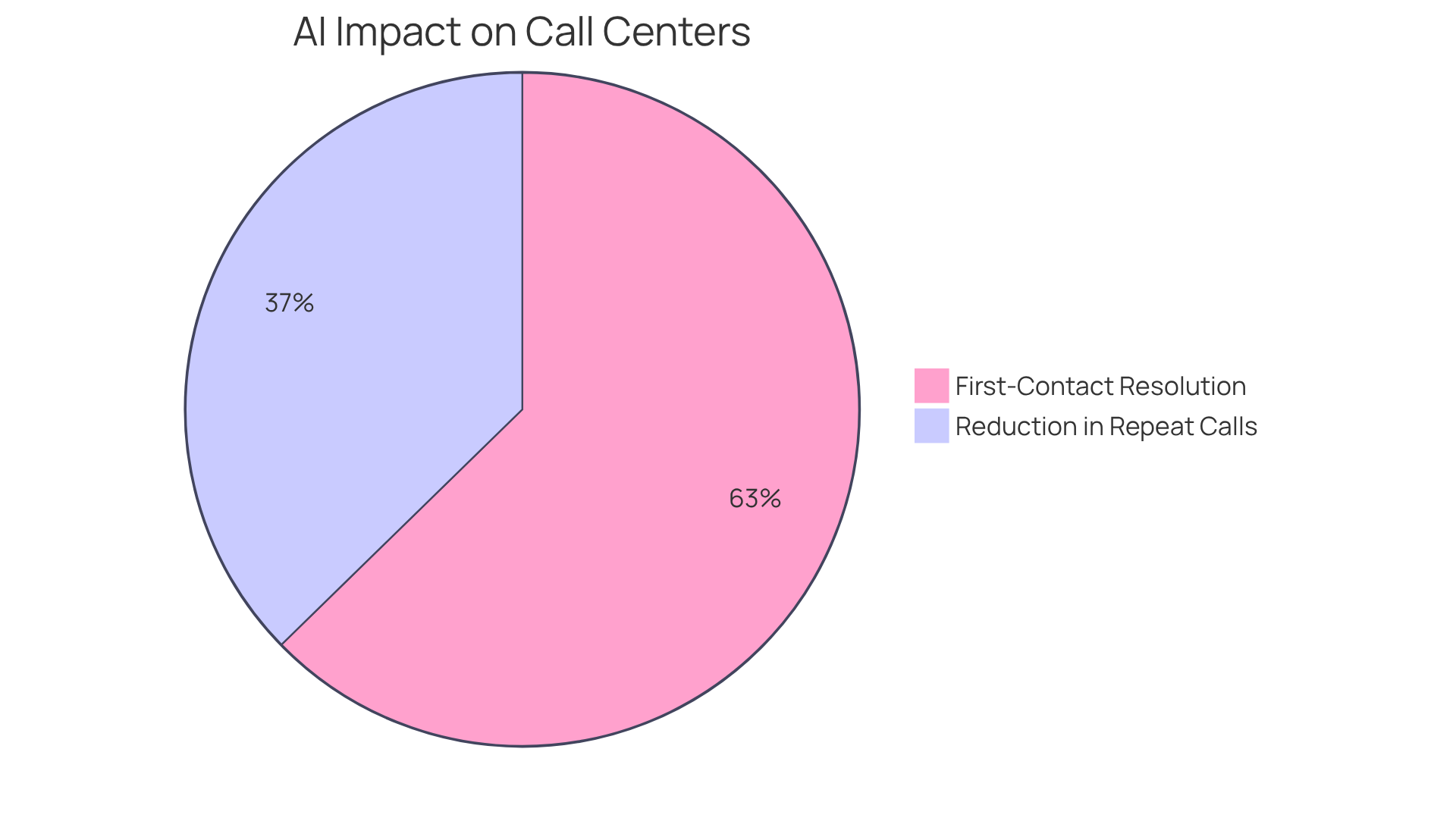 Each slice of the pie shows the percentage improvement in different areas. The larger the slice, the more significant the impact — with blue indicating first-contact resolutions and green for the reduction in repeat calls.