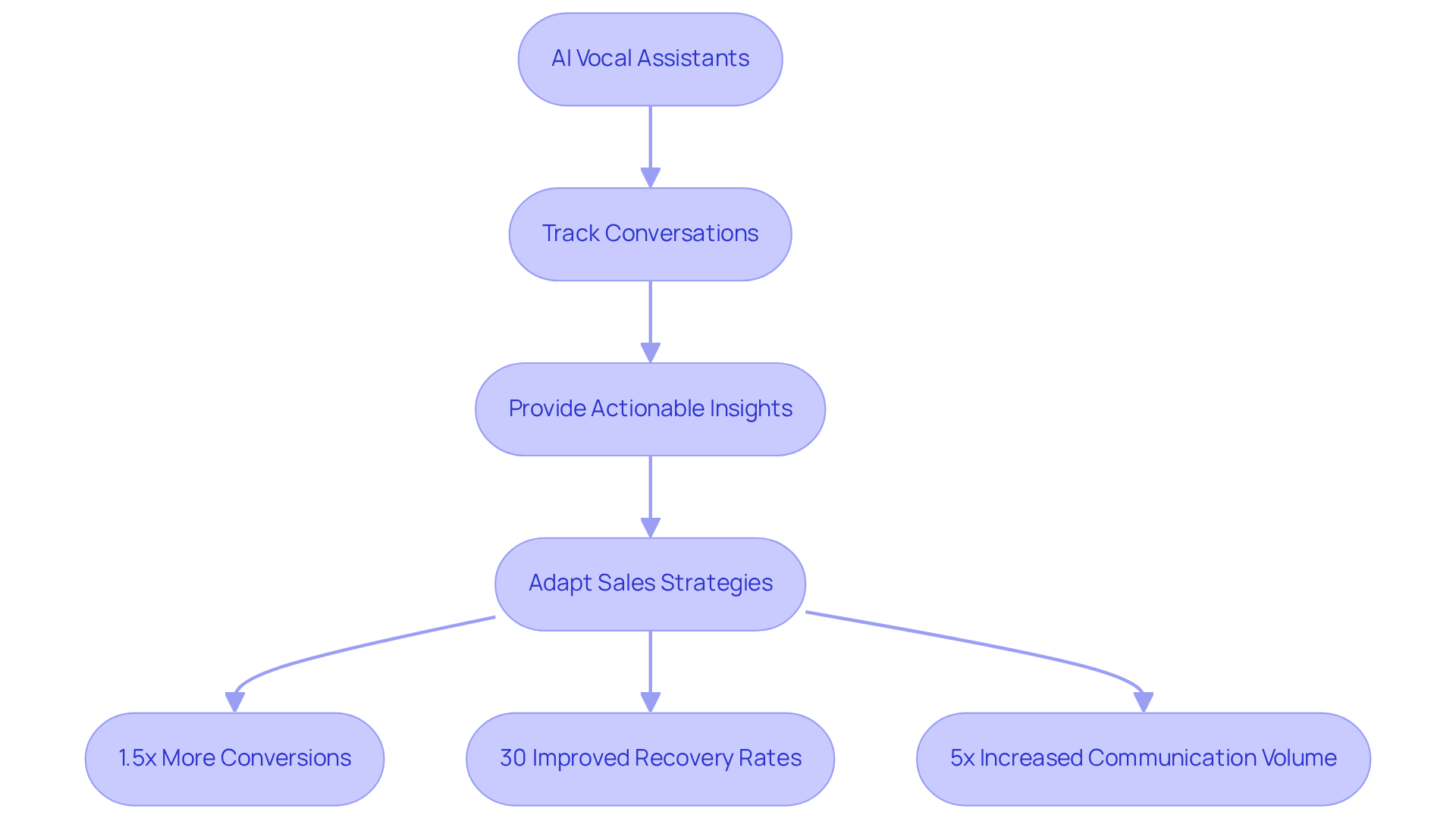 Follow the arrows to see how AI helps improve sales processes: starting with tracking conversations, leading to insights, and finally adapting strategies — all resulting in enhanced performance metrics.