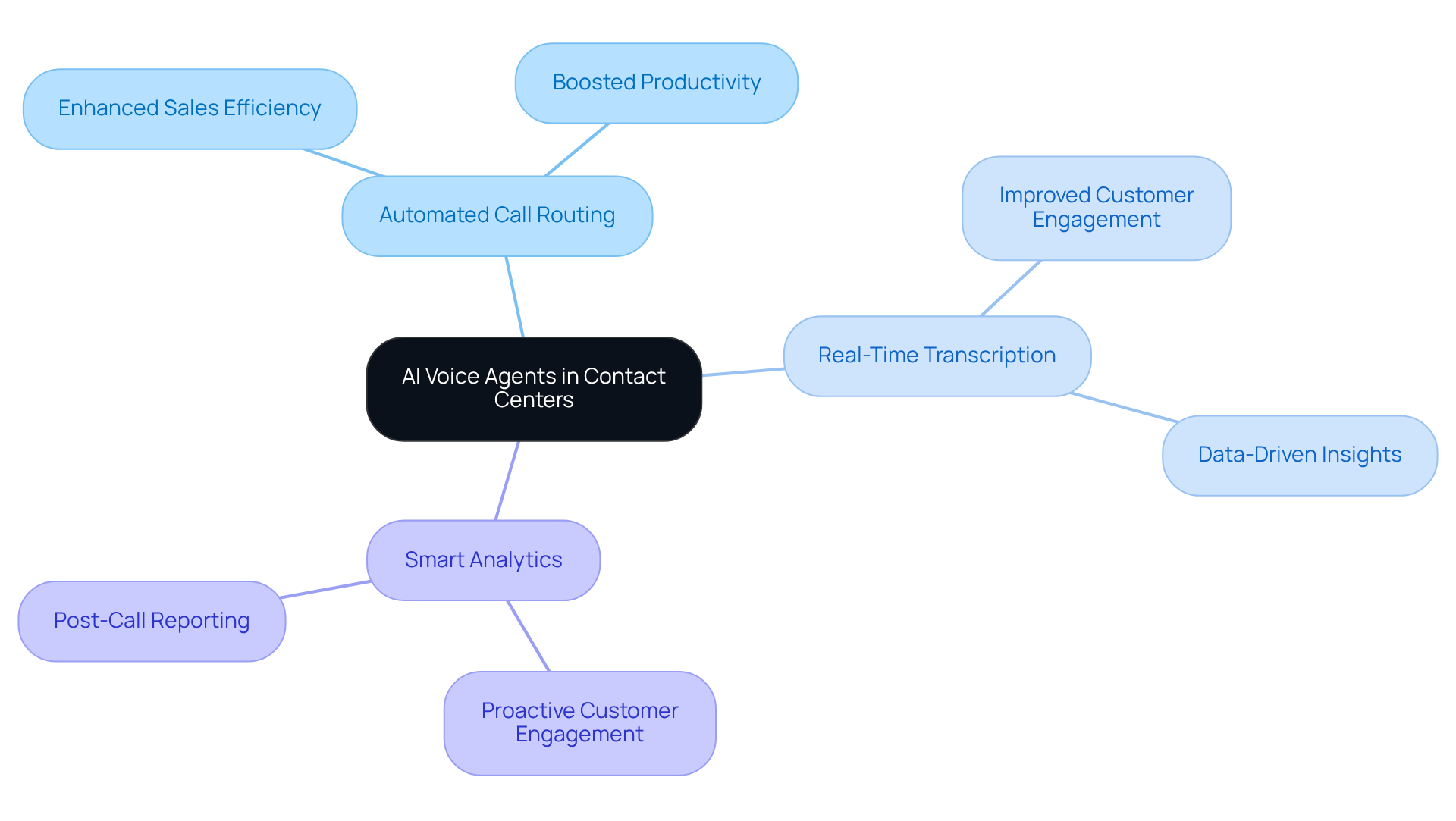 The center node represents AI Voice Agents, while the branches show different use cases and their benefits. Follow the branches to understand how each feature enhances operational processes.