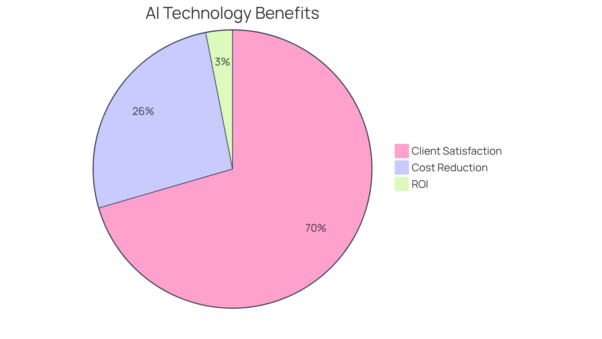 This chart shows how AI technology benefits businesses: the larger the slice, the more significant that benefit is. 80% of users are satisfied, while AI helps reduce costs by 30% and provides a strong return on investment.