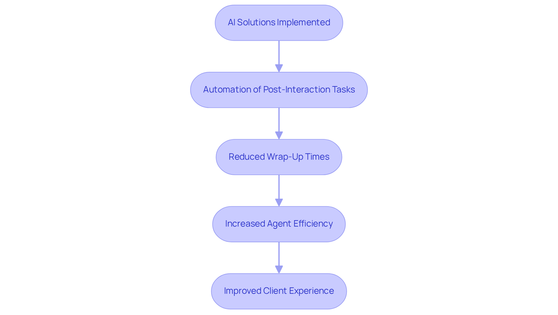 Each box represents a step in the process: starting from the implementation of AI, moving through automation, and ending with improved client experience. Follow the arrows to see how each step connects.