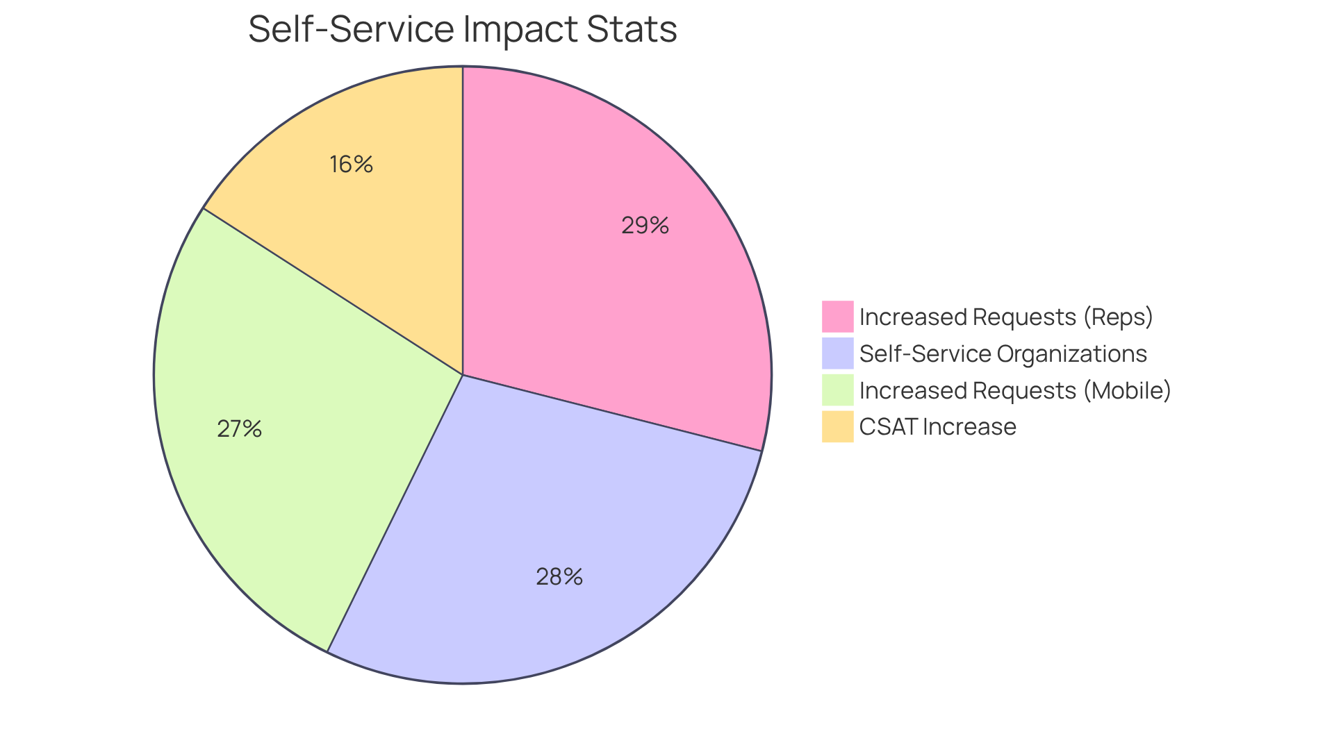 Each slice represents a significant statistic regarding self-service solutions: the larger the slice, the more impactful that statistic is in demonstrating the benefits of AI-driven self-service.
