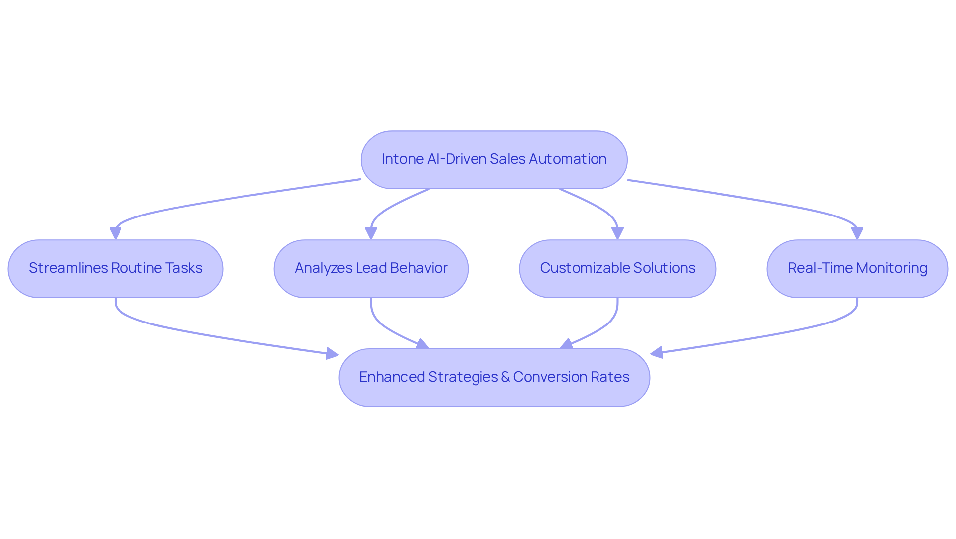 Follow the arrows to see how Intone's AI tools help automate tasks and lead to better sales outcomes. Each step shows how the process contributes to overall efficiency and revenue generation.