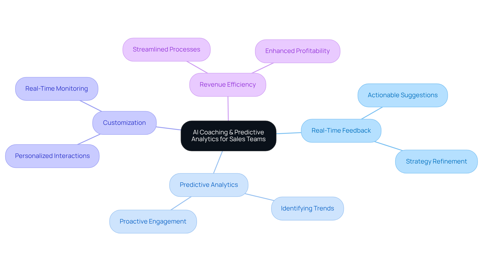 Start at the center with the main theme of AI coaching and analytics, then explore the branches to see how each component contributes to improving sales strategies and outcomes.