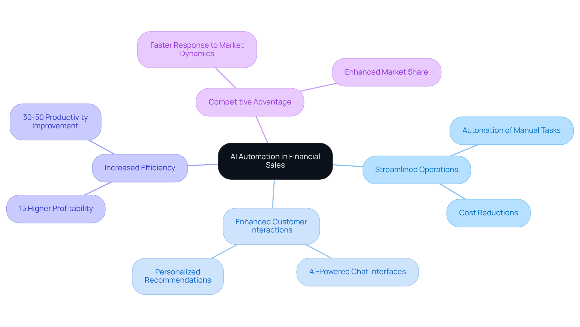 The central idea shows how AI automation serves as a foundation, with branches illustrating the specific benefits and outcomes, helping you grasp the strategic importance of AI in financial sales.